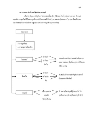 109
2.2 กรอบแนวคิดในการใชหลักความพอดี
เปนการนําผลการคิดวิเคราะหเหตุผลที่จะนําไปสูความสําเร็จมาคิดสังเคราะห กําหนด
แผนทิศทางธุรกิจใหมีความถูกตองพอดีกับสภาพที่เปนจริงของตนเอง สังคม และวิชาการ โดยมีกรอบ
แนวคิดของการกําหนดทิศทางธุรกิจตามหลักปรัชญาเศรษฐกิจพอเพียง
ความพอดี
- ความถูกตอง
- ความสมควรที่จะเปน
วิสัยทัศน
พันธกิจ
กลยุทธ
ทําอะไร
ถึงไหน
เมื่อไร
ทําอะไร
ทําไมตอง
ทํา
เปาหมายการ
กระทํา
วิธีการสําคัญ
ความตองการโดยรวมสุดทายปลายทาง
ของการขยายอาชีพที่ตองการใหเกิดและ
ไปถึงไดจริง
พันธะอันเปนภาระสําคัญที่ตองทําให
เกิดผลตามวิสัยทัศน
เปาหมายเชิงกลยุทธสูความสําเร็จที่
ถูกตองสมควรที่จะเปนตามวิสัยทัศน
 