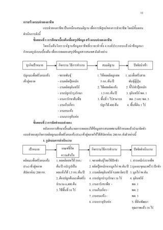 11
การสรางแบบจําลองอาชีพ
แบบจําลองอาชีพ เปนเหมือนสมมติฐาน เพื่อการพิสูจนของการทําอาชีพ โดยมีขั้นตอน
ดําเนินการดังนี้
ขั้นตอนที่ 1 การศึกษาเบื้องตนเพื่อสรุปขอมูล สรางแบบจําลองอาชีพ
โดยเริ่มตนวิเคราะหฐานขอมูลอาชีพที่เราจะทําทั้ง 4 องคประกอบแลวนําขอมูลมา
กําหนดรูปแบบเบื้องตน เพื่อการทดลองสรุปขอมูลสารสนเทศ ดังตัวอยาง
ปลูกมะเดื่อฝรั่งอบแหง - ขยายพันธุ 1. ใหผลผลิตลูกสด 1. มะเดื่อฝรั่งสาย
เขาสูตลาด - งานผลิตปุยหมัก 5 กก./ตน/ป พันธุญี่ปุน
- งานผลิตจุลินทรีย 2. ไดผลผลิตแหง 2. ขี้ไกทําปุยหมัก
- งานปลูกบํารุงรักษา 1.5 กก./ตน/ป 3. จุลินทรีย พด. 1
- งานอารักขาตนพืช 3. พื้นที่ 1 ไรสามารถ พด. 2 และ พด. 3
- งานเก็บเกี่ยว ปลูกได 400 ตน 4. พื้นที่ดิน 1 ไร
- งานอบแหง
- งานบรรจุหีบหอ
ขั้นตอนที่ 2 การจัดทําแบบจําลอง
หลังจากการศึกษาเบื้องตนผลการทดลองไดขอมูลสารสนเทศตามที่กําหนดแลวนํามาจัดทํา
แบบจําลองธุรกิจการผลิตลูกมะเดื่อฝรั่งอบแหง(Fix)เขาสูตลาดใหไดสัปดาหละ200กก.ดังตัวอยางนี้
1. รูปแบบการดําเนินงาน
ผลิตมะเดื่อฝรั่งอบแหง 1. ผลผลิตสดได 5กก./ 1. ขยายพันธุโดยวิธีปกชํา 1. สารเคมีเรงรากพืช
(Fix) เขาสูตลาด ตน/ป แปรรูปเปน 2. ผลิตปุยหมักจากมูลไก 96 ตัน/ป 2.ถุงและขุยมะพราว ปกชํา
สัปดาหละ 200 กก. ผลแหงได 1.5 กก./ตน/ป 3. งานผลิตจุลินทรีย 9,600 ลิตร/ป 3. มูลไก 96 ตัน
2. ตองปลูกตนมะเดื่อฝรั่ง 4. งานปลูกบํารุงรักษา 16 ไร 4. จุลินทรีย
จํานวน 6,400 ตน 5. งานอารักขาพืช - พด. 1
3. ใชพื้นที่ 16 ไร 6. งานเก็บเกี่ยว - พด. 2
7. งานอบแหง - พด. 3
8. งานบรรจุหีบหอ 5. ที่ดินพัฒนา
คุณภาพแลว 16 ไร
ธุรกิจเปาหมาย กิจกรรม วิธีการทํางาน สมมติฐาน ปจจัยนําเขา
เปาหมาย เกณฑชี้วัด
ความสําเร็จ
กิจกรรมวิธีการทํางาน ปจจัยดําเนินงาน
 