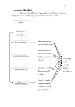 110
กรอบแนวคิดในการใชหลักภูมิคุมกัน
เปนการประยุกตหลักภูมิคุมกันของปรัชญาเศรษฐกิจพอเพียงมาวิเคราะหกลยุทธของแต
ละพันธกิจออกมาเปนแผนกลยุทธที่ถูกตอง ธุรกิจมีความปลอดภัย โดยมีกรอบแนวคิดดังนี้
ภูมิคุมกัน
สิ่งที่ทําใหปลอดภัย
ตอความลมเหลว
สภาวะแวดลอมภายใน
สภาวะแวดลอมภายนอก
ความอยากของตนเอง
ความยึดมั่นในตนเอง
รูเทาทัน สภาวะแวดลอม
ภายในที่เปนจุดออน จุดแข็ง
รูเทาทัน สภาวะแวดลอม
ภายนอกที่เปนโอกาสใช
ประโยชน และอุปสรรคตอง
ระมัดระวัง
ระมัดระวังความอยากได
เปนของตนเองใหอยูใน
ความพอดี
ระมัดระวังความยึดมั่น
ถือมั่นของตนเอง ตองยึด
หลักการทํางานรวมกันที่
ผูรวมงานรูเทาทันกัน
เปาหมายกลยุทธ
ตัวบงชี้
ความสําเร็จ
ปจจัยนําเขา
กิจกรรมโครงการ
 