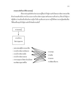 111
กรอบแนวคิดในการใชความรอบรู
เปนการประยุกตหลักแหงความรอบรูที่จะนําไปสูความสําเร็จของการจัดการของอาชีพ
ดวยวาเกณฑองคประกอบในระบบการบริหารจัดการคุณภาพกับแผนงานดานตางๆ ที่จะนําไปสูการ
ปฏิบัติการวาจะตองเกี่ยวของกับความรูอะไรที่เราจะตองแสวงหาความรูใหเกิดความรอบรูพอเพียงที่จะ
ใชขับเคลื่อนธุรกิจไปสูความสําเร็จโดยมีกรอบดังนี้
- บทบาทของผูประกอบอาชีพ
- การบริหารจัดการทรัพยากร
- การบริหารจัดการผลิต
- การบริหารจัดการตลาด
- การควบคุมการวัดผล ประเมินผล
และพัฒนาคุณภาพชีวิต
ความรอบรู
การบริหาร
จัดการคุณภาพ
การลงทุน
การผลิต
การตลาด
การพัฒนาทีมงาน
 