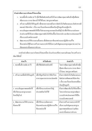 123
จากตัวอยางขอความภารกิจของไรทนเหนื่อย นํามาจําแนกขอความตามลักษณะโครงสรางการ
เขียนไดดังนี้
ทําอะไร ทําไมตองทํา ทําอยางไร
1. ขยายพื้นที่การผลิต 20 ไร เพื่อใชผลิตผักสดอินทรีย โดยการพัฒนาคุณภาพดินดวยปุย
พืชสด เพิ่มแรงงาน 10 คน จัดหา
น้ําวันละ 300 ลูกบาศกเมตร
2. สรางความเชื่อถือใหกับลูกคา เพื่อใหลูกคามั่นใจวาไดบริโภค
อาหารคุณภาพ สะอาด ปลอดภัย
ดวยการจัดทําเว็บไซดของตนเอง
จัดทําสารคดีเผยแพรสัปดาหละ
1 เรื่อง และเว็บบอรดแลกเปลี่ยน
เรียนรูกับลูกคา
3. ยกระดับคุณภาพผลผลิตให
เปนไปตามมาตรฐานเกษตร
อินทรียยุโรป
เพื่อใหสามารถสงออกไปสู
ประเทศสิงคโปรได
ดวยการพัฒนาดินไมใหปนเปอน
โลหะหนักตามมาตรฐานพัฒนา
ระบบนิเวศแปลงเกษตรใหเปน
ระบบนิเวศธรรมชาติ
4. พัฒนาคนงานใหทํางานตาม
ขั้นตอนได
เพื่อใหสามารถติดตามหา
ขอบกพรองและปฏิบัติการแกไข
ขอบกพรองได
ดวยการสรางความตระหนักให
เห็นความสําคัญของมาตรฐาน
คุณภาพผลผลิตและรวมเขียน
เอกสารขั้นตอนการทํางาน
ตัวอยางขอความภารกิจของไรทนเหนื่อย
1. ขยายพื้นที่การผลิต 20 ไร เพื่อใชผลิตผักสดอินทรีย ดวยการพัฒนาคุณภาพดินดวยปุยพืชสด
เพิ่มแรงงาน 10 คน จัดหาน้ําใหไดวันละ 300 ลูกบาศกเมตร
2. สรางความเชื่อถือใหกับลูกคา เพื่อขยายการตลาดดวยการจัดทําเว็บไซดของตนเอง จัดทําสารคดี
เผยแพร สัปดาหละ 1 เรื่อง และเว็บบอรดแลกเปลี่ยนเรียนรูกับลูกคาและผูสนใจ
3. ยกระดับคุณภาพผลผลิตใหเปนไปตามมาตรฐานเกษตรอินทรียยุโรป เพื่อใหสามารถสงออก
ตางประเทศได ดวยการพัฒนาคุณภาพดินไมใหปนเปอนโลหะหนัก และจัดการแปลงเกษตรให
เปนระบบนิเวศนธรรมชาติ
4. พัฒนาคนงานใหทํางานตามขั้นตอน เพื่อติดตามหาขอบกพรองและปฏิบัติการแกไข
ขอบกพรองไดดวยการสรางความตระหนักใหเห็นความสําคัญของมาตรฐานคุณภาพ และรวม
เขียนเอกสารขั้นตอนการทํางาน
 