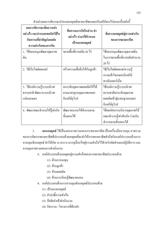 125
ตัวอยางผลการพิจารณากําหนดกลยุทธขยายอาชีพเกษตรอินทรียของไรทนเหนื่อยดังนี้
ผลการพิจารณาขอความทํา
อยางไร และกําหนดเทคนิควิธีใน
กิจกรรมที่สําคัญสงผลตอ
ความสําเร็จของภารกิจ
ขอความภารกิจในสวน ทํา
อยางไร นํามาใชกําหนด
เปาหมายกลยุทธ
ขอความกลยุทธสูความสําเร็จ
ของการขยายอาชีพ
1. ใชจอบหมุนพัฒนาคุณภาพ
ดิน
ขยายพื้นที่การผลิต 20 ไร ใชจอบหมุนพัฒนาคุณภาพดิน
ในการขยายพื้นที่การผลิตจํานวน
20 ไร
2. ใชเว็บไซดเผยแพร สรางความเชื่อถือใหกับลูกคา ใชเว็บไซดเผยแพรความรู
ความเขาใจเกษตรอินทรีย
ทางอินเตอรเน็ต
3. ใชองคความรูระบบนิเวศ
ธรรมชาติ พัฒนาระบบนิเวศ
แปลงเกษตร
ยกระดับคุณภาพผลผลิตใหได
ตามมาตรฐานคุณภาพเกษตร
อินทรียยุโรป
ใชองคความรูระบบนิเวศ
ธรรมชาติยกระดับคุณภาพ
ผลผลิตเขาสูมาตรฐานเกษตร
อินทรียยุโรป
4. พัฒนาคณะทํางานใหรูเทากัน พัฒนาคนงานใหทํางานตาม
ขั้นตอนได
ใชเทคนิคการบริหารคุณภาพให
คณะทํางานรูเทาทันกัน รวมกัน
ทํางานตามขั้นตอนได
3 แผนกลยุทธ ใชเปนแผนภาพรวมของการขยายอาชีพ เปนเครื่องมือควบคุม ภาพรวม
ของการจัดการขยายอาชีพที่ประกอบดวยเหตุผลที่จะทําใหการขยายอาชีพสําเร็จกับองคประกอบดานการ
ควบคุมเชิงกลยุทธ ทําใหเกิด 16 ตาราง บรรจุเงื่อนไขสูความสําเร็จไวสําหรับจัดทําแผนปฏิบัติการ และ
ควบคุมภาพรวมของการดําเนินงาน
ก. องคประกอบดานเหตุผลสูความสําเร็จของการขยายอาชีพประกอบดวย
(1) ดานการลงทุน
(2) ดานลูกคา
(3) ดานผลผลิต
(4) ดานการเรียนรูพัฒนาตนเอง
ข. องคประกอบดานการควบคุมเชิงกลยุทธประกอบดวย
(1) เปาหมายกลยุทธ
(2) ตัวบงชี้ความสําเร็จ
(3) ปจจัยนําเขาดําเนินงาน
(4) กิจกรรม / โครงการที่ตองทํา
 