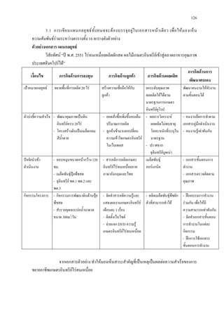 126
3.1 การเขียนแผนกลยุทธทั้งหมดจะตองบรรจุอยูในเอกสารหนาเดียว เพื่อใหมองเห็น
ความสัมพันธรวมระหวางตารางทั้ง 16 ตารางดังตัวอยาง
ตัวอยางเอกสาร แผนกลยุทธ
วิสัยทัศน “ป พ.ศ. 2551 ไรทนเหนื่อยผลิตผักสด ผลไมเกษตรอินทรียเขาสูตลาดอาหารคุณภาพ
ประเทศสิงคโปรได”
เงื่อนไข ภารกิจดานการลงทุน ภารกิจดานลูกคา ภารกิจดานผลผลิต
ภารกิจดานการ
พัฒนาตนเอง
เปาหมายกลยุทธ ขยายพื้นที่การผลิต 20 ไร สรางความเชื่อถือใหกับ
ลูกคา
ยกระดับคุณภาพ
ผลผลิตใหไดตาม
มาตรฐานการเกษตร
อินทรียยุโรป
พัฒนาคนงานใหทํางาน
ตามขั้นตอนได
ตัวบงชี้ความสําเร็จ - พัฒนาคุณภาพเปนดิน
อินทรียครบ 20ไร
- โครงสรางดินเปนเมล็ดกลม
สีน้ําตาล
- ยอดสั่งซื้อเพิ่มขึ้นจนเต็ม
ปริมาณการผลิต
- ลูกคาเขามาแลกเปลี่ยน
ความเขาใจเกษตรอินทรีย
ในเว็บเพจส
- ผลการวิเคราะห
ผลผลิตไมพบธาตุ
โลหะหนักที่ระบุใน
มาตรฐาน
- ปราศจาก
จุลินทรียบูดเนา
- คนงานยึดการทําตาม
เอกสารคูมือดําเนินงาน
- คนงานรูเทาทันกัน
ปจจัยนําเขา
ดําเนินงาน
- จอบหมุนขนาดหนากวาง 120
ซม.
- เมล็ดพันธุปุยพืชสด
- จุลินทรีย พด.1 พด.2 และ
พด.3
- สารคดีการผลิตเกษตร
อินทรียไรทนเหนื่อยภาค
ภาษาอังกฤษและไทย
เมล็ดพันธุ
ออรแกนิค
- เอกสารขั้นตอนการ
ทํางาน
- เอกสารตรวจติดตาม
คุณภาพ
กิจกรรมโครงการ - กิจกรรมการพัฒนาดินดานปุย
พืชสด
- สํารวจขุดเจาะบอน้ําบาดาล
ขนาด 300ม3
/วัน
- จัดทําสารคดีความรูและ
แสดงผลงานเกษตรอินทรีย
เดือนละ 1 เรื่อง
- ติดตั้งเว็บไซด
- จายแจก DVD ความรู
เกษตรอินทรียไรทนเหนื่อย
- ผลิตเมล็ดพันธุพืชผัก
ตัวที่สามารถทําได
- ฝกอบรมการทํางาน
รวมกัน เพื่อใหมี
ความสามารถเทาทันกัน
- จัดทําเอกสารขั้นตอน
การทํางานในแตละ
กิจกรรม
- ฝกการใชเอกสาร
ขั้นตอนการทํางาน
จากเอกสารตัวอยาง ทําใหมองเห็นสาระสําคัญที่เปนเหตุเปนผลตอความสําเร็จของการ
ขยายอาชีพเกษตรอินทรียไรทนเหนื่อย
 