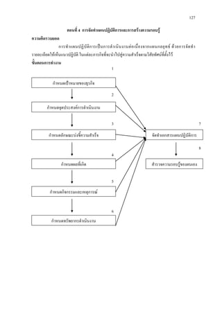 127
ตอนที่ 4 การจัดทําแผนปฏิบัติการและการสรางความรอบรู
ความคิดรวบยอด
การทําแผนปฏิบัติการเปนการดําเนินงานตอเนื่องจากแผนกลยุทธ ดวยการจัดทํา
รายละเอียดใหเห็นแนวปฏิบัติ ในแตละภารกิจที่จะนําไปสูความสําเร็จตามวิสัยทัศนที่ตั้งไว
ขั้นตอนการทํางาน
กําหนดเปาหมายของธุรกิจ
กําหนดจุดประสงคการดําเนินงาน
กําหนดลักษณะบงชี้ความสําเร็จ
กําหนดผลที่เกิด
กําหนดกิจกรรมและเหตุการณ
กําหนดทรัพยากรดําเนินงาน
1
2
3
4
5
6
จัดทําเอกสารแผนปฏิบัติการ
สํารวจความรอบรูของตนเอง
7
8
 