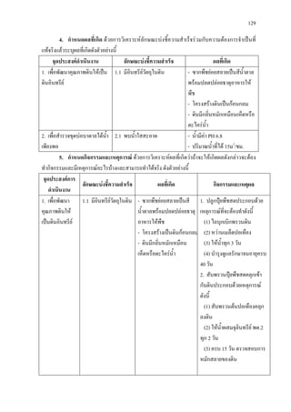 129
4. กําหนดผลที่เกิด ดวยการวิเคราะหลักษณะบงชี้ความสําเร็จรวมกับความตองการจําเปนที่
แทจริงแลวระบุผลที่เกิดดังตัวอยางนี้
จุดประสงคดําเนินงาน ลักษณะบงชี้ความสําเร็จ ผลที่เกิด
1. เพื่อพัฒนาคุณภาพดินใหเปน
ดินอินทรีย
1.1 มีอินทรียวัตถุในดิน - ซากพืชยอยสลายเปนสีน้ําตาล
พรอมปลดปลอยธาตุอาหารให
พืช
- โครงสรางดินเปนกอนกลม
- ดินมีกลิ่นหมักเหมือนเห็ดหรือ
ตะไครน้ํา
2. เพื่อสํารวจขุดบอบาดาลไดน้ํา
เพียงพอ
2.1 พบน้ําใสสะอาด - น้ํามีคา PH 6.8
- ปริมาณน้ําที่ได 15ม3
/ชม.
5. กําหนดกิจกรรมและเหตุการณ ดวยการวิเคราะหผลที่เกิดวาถาจะใหเกิดผลดังกลาวจะตอง
ทํากิจกรรมและมีเหตุการณอะไรบางและสามารถทําไดจริง ดังตัวอยางนี้
จุดประสงคการ
ดําเนินงาน
ลักษณะบงชี้ความสําเร็จ ผลที่เกิด กิจกรรมและเหตุผล
1. เพื่อพัฒนา
คุณภาพดินให
เปนดินอินทรีย
1.1 มีอินทรียวัตถุในดิน - ซากพืชยอยสลายเปนสี
น้ําตาลพรอมปลดปลอยธาตุ
อาหารใหพืช
- โครงสรางเปนดินกอนกลม
- ดินมีกลิ่นหมักเหมือน
เห็ดหรือตะไครน้ํา
1. ปลูกปุยพืชสดประกอบดวย
เหตุการณที่จะตองทําดังนี้
(1) ไถบุกเบิกพรวนดิน
(2) หวานเมล็ดปอเทือง
(3) ใหน้ําทุก 3 วัน
(4) บํารุงดูแลรักษาจนอายุครบ
40 วัน
2. สับพรวนปุยพืชสดคลุกเขา
กับดินประกอบดวยเหตุการณ
ดังนี้
(1) สับพรวนตนปอเทืองคลุก
ลงดิน
(2) ใหน้ําผสมจุลินทรีย พด.2
ทุก 2 วัน
(3) ครบ 15 วัน ตรวจสอบการ
หมักสลายของดิน
 