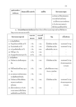 130
จุดประสงคการ
ดําเนินงาน
ลักษณะบงชี้ความสําเร็จ ผลที่เกิด กิจกรรมและเหตุผล
(4) สับพรวนใหซากยอยสลาย
กระจายตัวอยางสม่ําเสมอ
(5) เมื่อกระบวนการหมักครบ
25 วัน ทําการตรวจสอบวา
เปนไปตามผลที่เกิดหรือไม
6. กําหนดทรัพยากรการดําเนินงาน ดวยการวิเคราะหกิจกรรมและเหตุการณวาจะใชทรัพยากร
วัสดุ แรงงาน และระยะเวลา เทาไร
กิจกรรมและเหตุการณ
ระยะเวลา
ของงาน
แรงงานที่
ตองใช
วัสดุ เครื่องจักรกล
1. การปลูกปุยพืชสด
(1) ไถบุกเบิกจากหนาดิน 20 ไร
(2) ไถแปรยอยดิน 20 ไร
(3) หวานเมล็ดปอเทือง 20 ไร
(4) ใหน้ําทุก 3 วัน
(5) บํารุงดูแลรักษาจนอายุ 40 วัน
1 วัน
1 วัน
1 วัน
14 วัน
45 วัน
1 คน
1 คน
4 คน
1 คน
1 คน
น้ํามันดีเซล 100 ลิตร
น้ํามันดีเซล 60 ลิตร
เมล็ดปอเทือง 100 กก.
-
-
รถแทกเตอร 35 Hp
รถแทกเตอร 35 Hp
-
-
-
2. หมักปุยพืชสด
(1) ไถสับพรวน ปอเทืองคลุกลง
ดิน
(2) ใหน้ําผสมอินทรีย พด.2 ทุก 2
วัน
(3) ตรวจสอบการหมักสลายของ
ซากปุยพืชสดเขากับดิน
(4) ไถสับพรวนใหซากพืชยอย
สลายกระจายตัวอยาง
สม่ําเสมอ
(5) เมื่อการหมักครบ 25 วัน ทํา
การตรวจสอบวาเปนไปตาม
ผลที่เกิดที่กําหนดไวหรือไม
1 วัน
8 วัน
1 วัน
1 วัน
1 วัน
1 คน
1 คน
1 คน
1 คน
1 คน
น้ํามันดีเซล 60 ลิตร
จุลินทรียขยายจาก พด.2
จํานวน 3,200 ลิตร
-
น้ํามันดีเซล 60 ลิตร
-
รถแทกเตอร 35 Hp
พวงจอบหมุนขนาด
1.20 เมตร
-
-
รถแทกเตอร 35 Hp
พวงจอบหมุนขนาด
1.20 เมตร
-
 