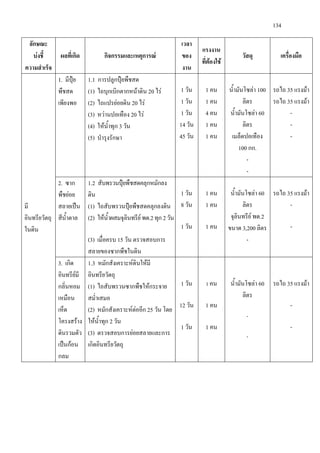 134
ลักษณะ
บงชี้
ความสําเร็จ
ผลที่เกิด กิจกรรมและเหตุการณ
เวลา
ของ
งาน
แรงงาน
ที่ตองใช
วัสดุ เครื่องมือ
มี
อินทรียวัตถุ
ในดิน
1. มีปุย
พืชสด
เพียงพอ
1.1 การปลูกปุยพืชสด
(1) ไถบุกเบิกตากหนาดิน 20 ไร
(2) ไถแปรยอยดิน 20 ไร
(3) หวานปอเทือง 20 ไร
(4) ใหน้ําทุก 3 วัน
(5) บํารุงรักษา
1 วัน
1 วัน
1 วัน
14 วัน
45 วัน
1 คน
1 คน
4 คน
1 คน
1 คน
น้ํามันโซลา 100
ลิตร
น้ํามันโซลา 60
ลิตร
เมล็ดปอเทือง
100 กก.
-
-
รถไถ 35 แรงมา
รถไถ 35 แรงมา
-
-
-
2. ซาก
พืชยอย
สลายเปน
สีน้ําตาล
1.2 สับพรวนปุยพืชสดคลุกหมักลง
ดิน
(1) ไถสับพรวนปุยพืชสดคลุกลงดิน
(2) ใหน้ําผสมจุลินทรียพด.2ทุก 2วัน
(3) เมื่อครบ 15 วัน ตรวจสอบการ
สลายของซากพืชในดิน
1 วัน
8 วัน
1 วัน
1 คน
1 คน
1 คน
น้ํามันโซลา 60
ลิตร
จุลินทรีย พด.2
ขนาด 3,200 ลิตร
-
รถไถ 35 แรงมา
-
-
3. เกิด
อินทรียมี
กลิ่นหอม
เหมือน
เห็ด
โครงสราง
ดินรวมตัว
เปนกอน
กลม
1.3 หมักสังเคราะหดินใหมี
อินทรียวัตถุ
(1) ไถสับพรวนซากพืชใหกระจาย
สม่ําเสมอ
(2) หมักสังเคราะหตออีก 25 วัน โดย
ใหน้ําทุก 2 วัน
(3) ตรวจสอบการยอยสลายและการ
เกิดอินทรียวัตถุ
1 วัน
12 วัน
1 วัน
1 คน
1 คน
1 คน
น้ํามันโซลา 60
ลิตร
-
-
รถไถ 35 แรงมา
-
-
 