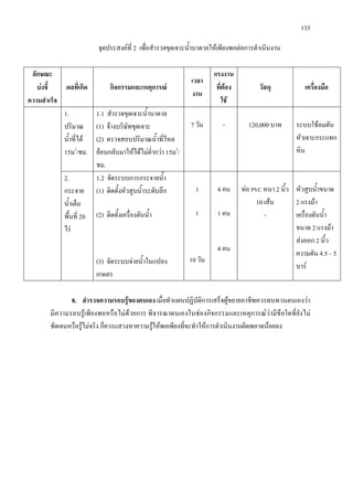 135
จุดประสงคที่ 2 เพื่อสํารวจขุดเจาะน้ําบาดาลใหเพียงพอตอการดําเนินงาน
ลักษณะ
บงชี้
ความสําเร็จ
ผลที่เกิด กิจกรรมและเหตุการณ
เวลา
งาน
แรงงาน
ที่ตอง
ใช
วัสดุ เครื่องมือ
1.
ปริมาณ
น้ําที่ได
15ม3
/ชม.
1.1 สํารวจขุดเจาะน้ําบาดาล
(1) จางบริษัทขุดเจาะ
(2) ตรวจสอบปริมาณน้ําที่ไหล
ยอนกลับมาใหไดไมต่ํากวา 15ม3
/
ชม.
7 วัน - 120,000 บาท ระบบใชลมดัน
หัวเจาะกระแทก
หิน
2.
กระจาย
น้ําเต็ม
พื้นที่ 20
ไร
1.2 จัดระบบการกระจายน้ํา
(1) ติดตั้งหัวสูบน้ําระดับลึก
(2) ติดตั้งเครื่องดันน้ํา
(3) จัดระบบจายน้ําในแปลง
เกษตร
1
1
10 วัน
4 คน
1 คน
4 คน
ทอ PVC หนา 2 นิ้ว
10 เสน
-
หัวสูบน้ําขนาด
2 แรงมา
เครื่องดันน้ํา
ขนาด 2 แรงมา
สงออก 2 นิ้ว
ความดัน 4.5 – 5
บาร
8. สํารวจความรอบรูของตนเอง เมื่อทําแผนปฏิบัติการเสร็จผูขยายอาชีพควรทบทวนตนเองวา
มีความรอบรูเพียงพอหรือไมดวยการ พิจารณาตนเองในชองกิจกรรมและเหตุการณวามีขอใดที่ยังไม
ชัดเจนหรือรูไมจริง ก็ควรแสวงหาความรูใหพอเพียงที่จะทําใหการดําเนินงานผิดพลาดนอยลง
 