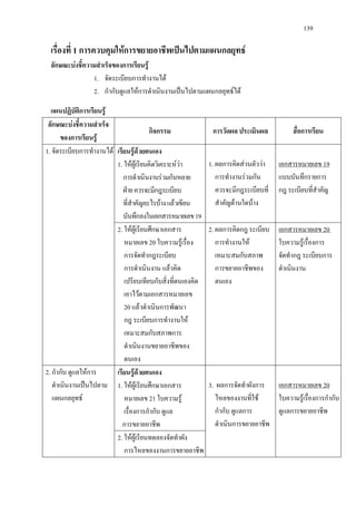 139
เรื่องที่ 1 การควบคุมใหการขยายอาชีพเปนไปตามแผนกลยุทธ
ลักษณะบงชี้ความสําเร็จของการเรียนรู
1. จัดระเบียบการทํางานได
2. กํากับดูแลใหการดําเนินงานเปนไปตามแผนกลยุทธได
แผนปฏิบัติการเรียนรู
ลักษณะบงชี้ความสําเร็จ
ของการเรียนรู
กิจกรรม การวัดผล ประเมินผล สื่อการเรียน
1. จัดระเบียบการทํางานได เรียนรูดวยตนเอง
1. ใหผูเรียนคิดวิเคราะหวา
การดําเนินงานรวมกันหลาย
ฝายควรจะมีกฎระเบียบ
ที่สําคัญอะไรบางแลวเขียน
บันทึกลงในเอกสารหมายเลข19
1. ผลการคิดสวนตัววา
การทํางานรวมกัน
ควรจะมีกฎระเบียบที่
สําคัญดานใดบาง
เอกสารหมายเลข 19
กฎ ระเบียบที่สําคัญ
แบบบันทึกรายการ
2. ใหผูเรียนศึกษาเอกสาร
หมายเลข 20 ใบความรูเรื่อง
การจัดทํากฎระเบียบ
การดําเนินงาน แลวคิด
เปรียบเทียบกับสิ่งที่ตนเองคิด
เอาไวตามเอกสารหมายเลข
20 แลวดําเนินการพัฒนา
กฎ ระเบียบการทํางานให
เหมาะสมกับสภาพการ
ดําเนินงานขยายอาชีพของ
ตนเอง
2. ผลการคิดกฎ ระเบียบ
การทํางานให
เหมาะสมกับสภาพ
การขยายอาชีพของ
ตนเอง
เอกสารหมายเลข 20
ใบความรูเรื่องการ
จัดทํากฎ ระเบียบการ
ดําเนินงาน
2. กํากับ ดูแลใหการ
ดําเนินงานเปนไปตาม
แผนกลยุทธ
เรียนรูดวยตนเอง
1. ใหผูเรียนศึกษาเอกสาร
หมายเลข 21 ใบความรู
เรื่องการกํากับ ดูแล
การขยายอาชีพ
3. ผลการจัดทําผังการ
ไหลของงานที่ใช
กํากับ ดูแลการ
ดําเนินการขยายอาชีพ
เอกสารหมายเลข 20
ใบความรูเรื่องการกํากับ
ดูแลการขยายอาชีพ
2. ใหผูเรียนทดลองจัดทําผัง
การไหลของงานการขยายอาชีพ
 