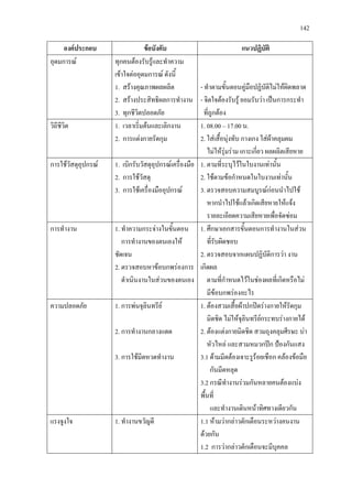 142
องคประกอบ ขอบังคับ แนวปฏิบัติ
อุดมการณ ทุกคนตองรับรูและทําความ
เขาใจตออุดมการณ ดังนี้
1. สรางคุณภาพผลผลิต
2. สรางประสิทธิผลการทํางาน
3. ทุกชีวิตปลอดภัย
- ทําตามขั้นตอนคูมือปฏิบัติไมใหผิดพลาด
- จิตใจตองรับรู ยอมรับวา เปนการกระทํา
ที่ถูกตอง
วิถีชีวิต 1. เวลาเริ่มตนและเลิกงาน
2. การแตงกายรัดกุม
1. 08.00 – 17.00 น.
2. ใสเสื้อนุงทับ กางเกง ใสผาคลุมผม
ไมใหรุมราม เกาะเกี่ยว ผลผลิตเสียหาย
การใชวัสดุอุปกรณ 1. เบิกรับวัสดุอุปกรณเครื่องมือ
2. การใชวัสดุ
3. การใชเครื่องมืออุปกรณ
1. ตามที่ระบุไวในใบงานเทานั้น
2. ใชตามขอกําหนดในใบงานเทานั้น
3. ตรวจสอบความสมบูรณกอนนําไปใช
หากนําไปใชแลวเกิดเสียหายใหแจง
รายละเอียดความเสียหายเพื่อจัดซอม
การทํางาน 1. ทําความกระจางในขั้นตอน
การทํางานของตนเองให
ชัดเจน
2. ตรวจสอบหาขอบกพรองการ
ดําเนินงานในสวนของตนเอง
1. ศึกษาเอกสารขั้นตอนการทํางานในสวน
ที่รับผิดชอบ
2. ตรวจสอบจากแผนปฏิบัติการวา งาน
เกิดผล
ตามที่กําหนดไวในชองผลที่เกิดหรือไม
มีขอบกพรองอะไร
ความปลอดภัย 1. การพนจุลินทรีย
2. การทํางานกลางแดด
3. การใชมีดหวดทํางาน
1. ตองสวมเสื้อผาปกปดรางกายใหรัดกุม
มิดชิด ไมใหจุลินทรียกระทบรางกายได
2. ตองแตงกายมิดชิด สวมถุงคลุมศีรษะ บา
หัวไหล และสวมหมวกปก ปองกันแสง
3.1 ดามมีดตองเจาะรูรอยเชือก คลองขอมือ
กันมีดหลุด
3.2 กรณีทํางานรวมกันหลายคนตองแบง
พื้นที่
และทํางานเดินหนาทิศทางเดียวกัน
แรงจูงใจ 1. ทํางานขวัญดี 1.1 หามวากลาวตักเตือนระหวางคนงาน
ดวยกัน
1.2 การวากลาวตักเตือนจะมีบุคคล
 