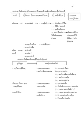 15
1. กรอบการคิดวิเคราะห ภูมิปญญาและการศึกษาเจาะลึก กรณีการผลิตผลมะเดื่อฝรั่งอบแหง
ผลิตผลสด
1.1.2 ใชมีดขวั้นรอบกิ่ง
1 การขยายพันธุ 1.1 การขวั้นกิ่ง 1.1.1 เลือกตําแหนงใตตา
1.1.3 ขูดเยื่อเจริญออก
1.4 ทาฮอรโมนเรงราก ชนิดของฮอรโมน
ใหปดทับรอยแผล เรงรากและวิธีใช
ดานบน ที่มีจําแหนายใน
ทองตลาด
2 การปลูกบํารุงรักษา 1.2 การหอวัสดุตอน
3 การอารักขาพืช
ผลิตผล 1 การเก็บเกี่ยว
อบแหง
3 การบรรจุภัณฑ
2 การแปรรูป
2. กรอบการคิดพัฒนาตอยอดภูมิปญญาเขาสูยุคสมัย
1. ภารกิจของภูมิปญญา 1. ความเหมาะสมของ 1.1 บทบาทหนาที่ของ
การบริหารจัดการคุณภาพ ผูประกอบการธุรกิจ
1.2 การบริหารทรัพยากรดําเนินงาน
1.3 การบริหารการผลิต
1.4 การควบคุมคุณภาพ
2. กิจกรรม ขั้นตอนระบบ 2. ความเหมาะสมของ 2.1 คุณภาพผลผลิต
ของภูมิปญญา ระบบการผลิต 2.2 ประสิทธิภาพของกระบวนการผลิต
2.3 ความสามารถของปจจัยนําเขา
3. เทคนิควิธีการ 3. ความเหมาะสมของ 3.1 ความสามารถลดตนทุนและเวลา
เทคนิควิธีการ 3.2 มีความถูกตอง เสียหายนอย
3.3 สิ่งแวดลอมปลอดภัย
ภารกิจ กิจกรรม ขั้นตอนระบบของภูมิปญญา เทคนิควิธีการ สารสนเทศ
ความรูที่จําเปน
ภูมิปญญา ทฤษฎีแนวคิดยุคใหม
 