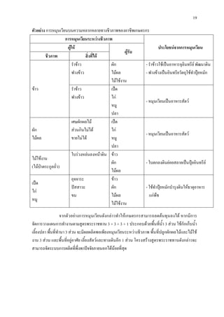 19
ตัวอยาง การหมุนเวียนบนความหลากหลายทางชีวภาพของอาชีพเกษตรกร
การหมุนเวียนระหวางชีวภาพ
ประโยชนจากการหมุนเวียนผูให
ผูรับ
ชีวภาพ สิ่งที่ได
ขาว
รําขาว
ฟางขาว
ผัก
ไมผล
ไมใชงาน
- รําขาวใชเปนอาหารจุลินทรีย พัฒนาดิน
- ฟางขางเปนอินทรียวัตถุใชทําปุยหมัก
รําขาว
ฟางขาว
เปด
ไก
หมู
ปลา
- หมุนเวียนเปนอาหารสัตว
ผัก
ไมผล
เศษผักผลไม
สวนกินไมได
ขายไมได
เปด
ไก
หมู
ปลา
- หมุนเวียนเปนอาหารสัตว
ไมใชงาน
(ไมปาตระกูลถั่ว)
ใบรวงหลนลงหนาดิน ขาว
ผัก
ไมผล
- ใบตกลงดินยอยสลายเปนปุยอินทรีย
เปด
ไก
หมู
อุจจาระ
ปสสาวะ
ขน
ขาว
ผัก
ไมผล
ไมใชงาน
- ใชทําปุยหมักบํารุงดินใหธาตุอาหาร
แกพืช
จากตัวอยางการหมุนเวียนดังกลาวทําใหเกษตรกรสามารถลดตนทุนลงได หากมีการ
จัดการวางแผนการทํางานตามสูตรพระราชทาน 3 + 3 + 3 + 1 ประกอบดวยพื้นที่น้ํา 3 สวน ใชกักเก็บน้ํา
เลี้ยงปลา พื้นที่ทํานา 3 สวน จะมีผลผลิตพอเพียงหมุนเวียนระหวางชีวภาพ พื้นที่ปลูกผักผลไมและไมใช
งาน 3 สวน และพื้นที่อยูอาศัย เลี้ยงสัตวและทางเดินอีก 1 สวน โครงสรางสูตรพระราชทานดังกลาวจะ
สามารถจัดระบบการผลิตที่พึ่งพาปจจัยภายนอกไดนอยที่สุด
 