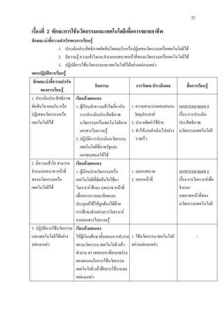 22
เรื่องที่ 2 ทักษะการใชนวัตกรรมและเทคโนโลยีเพื่อการขยายอาชีพ
ลักษณะบงชี้ความสําเร็จของการเรียนรู
1. ประเมินประสิทธิภาพตัดสินใจยอมรับหรือปฏิเสธนวัตกรรมหรือเทคโนโลยีได
2. มีความรู ความเขาใจและจําแนกบทบาทหนาที่ของนวัตกรรมหรือเทคโนโลยีได
3. ปฏิบัติการใชนวัตกรรมและเทคโนโลยีไดอยางคลองแคลว
แผนปฏิบัติการเรียนรู
ลักษณะบงชี้ความสําเร็จ
ของการเรียนรู
กิจกรรม การวัดผล ประเมินผล สื่อการเรียนรู
1. ประเมินประสิทธิภาพ
ตัดสินใจ ยอมรับ หรือ
ปฏิเสธนวัตกรรมหรือ
เทคโนโลยีได
เรียนดวยตนเอง
1. ผูเรียนทําความเขาใจเกี่ยวกับ
การประเมินประสิทธิภาพ
นวัตกรรมหรือเทคโนโลยีจาก
เอกสารใบความรู
2. ปฏิบัติการประเมินนวัตกรรม
เทคโนโลยีที่ภาครัฐและ
เอกชนเสนอใหใช
1. ความสามารถตอบสนอง
วัตถุประสงค
2. ประหยัดคาใชจาย
3. ทําใหงานดําเนินไปอยาง
รวดเร็ว
เอกสารหมายเลข 4
เรื่อง การประเมิน
ประสิทธิภาพ
นวัตกรรมเทคโนโลยี
2. มีความเขาใจ สามารถ
จําแนกบทบาท หนาที่
ของนวัตกรรมหรือ
เทคโนโลยีได
เรียนดวยตนเอง
1. ผูเรียนนํานวัตกรรมหรือ
เทคโนโลยีที่ตัดสินใจใชมา
วิเคราะห ศึกษา บทบาท หนาที่
เพื่อทราบรายละเอียดและ
ประยุกตใชใหถูกตองไดดวย
การศึกษาตัวอยางการวิเคราะห
จากเอกสารใบความรู
1. บอกบทบาท
2. บอกหนาที่
เอกสารหมายเลข 5
เรื่อง การวิเคราะหเพื่อ
จําแนก
บทบาทหนาที่ของ
นวัตกรรมเทคโนโลยี
3. ปฏิบัติการใชนวัตกรรม
และเทคโนโลยีไดอยาง
คลองแคลว
เรียนดวยตนเอง
ใหผูเรียนศึกษาขั้นตอนการทํางาน
ของนวัตกรรม เทคโนโลยี แลว
ทําตาม ตรวจสอบหาขอบกพรอง
ของตนเองในการใชนวัตกรรม
เทคโนโลยี แลวฝกการใชงานจน
คลองแคลว
1. ใชนวัตกรรม เทคโนโลยี
อยางคลองแคลว
-
 