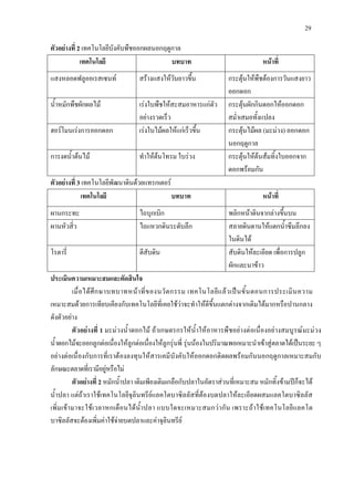 29
ตัวอยางที่ 2 เทคโนโลยีบังคับพืชออกผลนอกฤดูกาล
เทคโนโลยี บทบาท หนาที่
แสงหลอดฟลูออเรสเซนท สรางแสงใหวันยาวขึ้น กระตุนใหพืชตองการวันแสงยาว
ออกดอก
น้ําหมักพืชผักผลไม เรงใบพืชใหสะสมอาหารแกตัว
อยางรวดเร็ว
กระตุนผักกินดอกใหออกดอก
สม่ําเสมอทั้งแปลง
ฮอรโมนเรงการออกดอก เรงใบไมผลใหแกเร็วขึ้น กระตุนไมผล (มะมวง) ออกดอก
นอกฤดูกาล
การงดน้ําตนไม ทําใหตนโทรม ใบรวง กระตุนใหตนสมทิ้งใบออกจาก
ดอกพรอมกัน
ตัวอยางที่ 3 เทคโนโลยีพัฒนาดินดวยแทรกเตอร
เทคโนโลยี บทบาท หนาที่
ผานกระทะ ไถบุกเบิก พลิกหนาดินจากลางขึ้นบน
ผานหัวสิ่ว ไถแหวกดินระดับลึก สลายดินดานใหแตกน้ําซึมลึกลง
ในดินได
โรตารี่ ตีสับดิน สับดินใหละเอียด เพื่อการปลูก
ผักและนาขาว
ประเมินความเหมาะสมและตัดสินใจ
เมื่อไดศึกษาบทบาทหนาที่ของนวัตกรรม เทคโนโลยีแลวเปนขั้นตอนการประเมินความ
เหมาะสมดวยการเทียบเคียงกับเทคโนโลยีที่เคยใชวาจะทําใหดีขึ้นแตกตางจากเดิมไดมากหรือปานกลาง
ดังตัวอยาง
ตัวอยางที่ 1 มะมวงน้ําดอกไม ถาเกษตรกรใหน้ําใหอาหารพืชอยางตอเนื่องอยางสมบูรณมะมวง
น้ําดอกไมจะออกลูกตอเนื่องใหลูกตอเนื่องใหลูกรุนพี่ รุนนองในปริมาณพอเหมาะนําเขาสูตลาดไดเปนระยะ ๆ
อยางตอเนื่องกับการที่เราตองลงทุนใหสารเคมีบังคับใหออกดอกติดผลพรอมกันนอกฤดูกาลเหมาะสมกับ
ลักษณะตลาดที่เรามีอยูหรือไม
ตัวอยางที่ 2 หมักน้ําปลา เดิมเพียงเติมเกลือกับปลาในอัตราสวนที่เหมาะสม หมักทิ้งขามปก็จะได
น้ําปลา แตถาเราใชเทคโนโลยีจุลินทรียแลคโตบาซิลลัสที่ตองบดปลาใหละเอียดผสมแลคโตบาซิลลัส
เพิ่มเขามาจะใชเวลาหกเดือนไดน้ําปลา แบบใดจะเหมาะสมกวากัน เพราะถาใชเทคโนโลยีแลคโต
บาซิลลัสจะตองเพิ่มคาใชจายบดปลาและคาจุลินทรีย
 