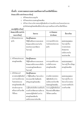 32
เรื่องที่ 1 การตรวจสอบระบบความพรอมการสรางอาชีพใหมั่นคง
ลักษณะบงชี้ความสําเร็จของการเรียนรู
1. เขาใจขอบขายระบบธุรกิจ
2. เขาใจขอบขายระบบเศรษฐกิจพอเพียง
3. เขาใจการวิเคราะหตรวจสอบปฏิสัมพันธระหวางองคประกอบในขอบขายระบบ
ธุรกิจกับเศรษฐกิจพอเพียงเพื่อประเมินระบุความพรอมการสรางอาชีพใหมั่นคง
แผนปฏิบัติการเรียนรู
ลักษณะบงชี้ความสําเร็จ
ของการเรียนรู
กิจกรรม
การวัดผลและ
ประเมินผล
สื่อการเรียน
1. เขาใจขอบขายระบบ
ธุรกิจ
เรียนรูดวยตนเอง
ใหผูเรียนศึกษาความหมายและ
ลักษณะองคประกอบรวมใน
ขอบขายระบบอาชีพจาก
ใบความรู
การระบุองคประกอบ
รวมในขอบขายระบบ
ธุรกิจ
เอกสารหมายเลข 6
ใบความรู เรื่อง
ความหมายและ
ลักษณะของ
องคประกอบใน
ขอบขายอาชีพ
2. เขาใจขอบขายระบบ
เศรษฐกิจพอเพียง
เรียนรูดวยตนเอง
ใหผูเรียนศึกษาความหมายและ
ลักษณะองคประกอบการคิดใน
ระบบเศรษฐกิจพอเพียงจาก
ใบความรู
การระบุองคประกอบ
การคิดในระบอบ
เศรษฐกิจพอเพียง
เอกสารหมายเลข 7
ใบความรู เรื่อง ปรัชญา
เศรษฐกิจพอเพียง
3. เขาใจวิเคราะห
ตรวจสอบปฏิสัมพันธ
ระหวางองคประกอบ
ในขอบขายระบบ
เศรษฐกิจพอเพียง เพื่อ
ประเมินระบุความ
พรอมการสรางอาชีพ
ใหมั่นคง
เรียนรูดวยตนเอง
1. ใหผูเรียนศึกษา วิเคราะหการ
ประกอบอาชีพ โดยยึดหลัก
ปรัชญาเศรษฐกิจพอเพียง
ความคิดรวบยอดของ
ปฏิสัมพันธระหวาง
องคประกอบในอาชีพ
กับเศรษฐกิจพอเพียง
เอกสารหมายเลข 8
ใบความรู เรื่อง การ
วิเคราะห ตรวจสอบ
ระบบความพรอมใน
การสรางอาชีพ2. ผูเรียนทําบันทึกความพรอมใน
การสรางอาชีพตามความคิดรวบ
ยอดของปฏิสัมพันธ ระหวาง
เศรษฐกิจพอเพียงกับ
องคประกอบการทําอาชีพ
การระบุปฏิสัมพันธบอก
ขอบกพรองที่ตองพัฒนา
ใหเกิดความพรอม
 