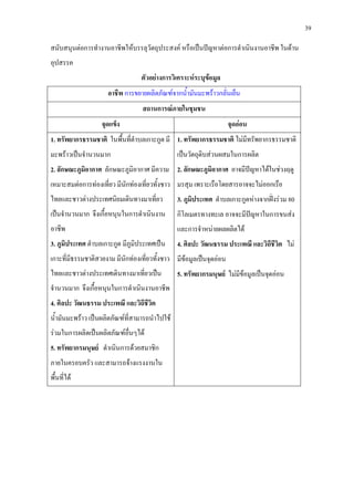 39
สนับสนุนตอการทํางานอาชีพใหบรรลุวัตถุประสงค หรือเปนปญหาตอการดําเนินงานอาชีพ ในดาน
อุปสรรค
ตัวอยางการวิเคราะหระบุขอมูล
อาชีพ การขยายผลิตภัณฑจากน้ํามันมะพราวกลั่นเย็น
สถานการณภายในชุมชน
จุดแข็ง จุดออน
1. ทรัพยากรธรรมชาติ ในพื้นที่ตําบลเกาะกูด มี
มะพราวเปนจํานวนมาก
2. ลักษณะภูมิอากาศ ลักษณะภูมิอากาศ มีความ
เหมาะสมตอการทองเที่ยว มีนักทองเที่ยวทั้งชาว
ไทยและชาวตางประเทศนิยมเดินทางมาเที่ยว
เปนจํานวนมาก จึงเกื้อหนุนในการดําเนินงาน
อาชีพ
3. ภูมิประเทศ ตําบลเกาะกูด มีภูมิประเทศเปน
เกาะที่มีธรรมชาติสวยงาม มีนักทองเที่ยวทั้งชาว
ไทยและชาวตางประเทศเดินทางมาเที่ยวเปน
จํานวนมาก จึงเกื้อหนุนในการดําเนินงานอาชีพ
4. ศิลปะ วัฒนธรรม ประเพณี และวิถีชีวิต
น้ํามันมะพราว เปนผลิตภัณฑที่สามารถนําไปใช
รวมในการผลิตเปนผลิตภัณฑอื่นๆได
5. ทรัพยากรมนุษย ดําเนินการดวยสมาชิก
ภายในครอบครัว และสามารถจางแรงงานใน
พื้นที่ได
1. ทรัพยากรธรรมชาติ ไมมีทรัพยากรธรรมชาติ
เปนวัตถุดิบสวนผสมในการผลิต
2. ลักษณะภูมิอากาศ อาจมีปญหาไดในชวงฤดู
มรสุม เพราะเรือโดยสารอาจจะไมออกเรือ
3. ภูมิประเทศ ตําบลเกาะกูดหางจากฝงรวม 80
กิโลเมตรทางทะเล อาจจะมีปญหาในการขนสง
และการจําหนายผลผลิตได
4. ศิลปะ วัฒนธรรม ประเพณี และวิถีชีวิต ไม
มีขอมูลเปนจุดออน
5. ทรัพยากรมนุษย ไมมีขอมูลเปนจุดออน
 
