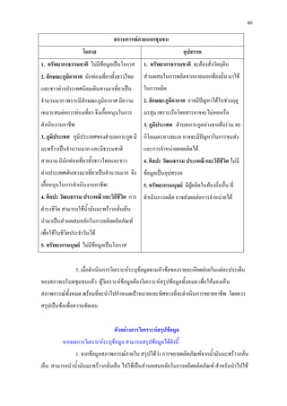 40
สถานการณภายนอกชุมชน
โอกาส อุปสรรค
1. ทรัพยากรธรรมชาติ ไมมีขอมูลเปนโอกาส
2. ลักษณะภูมิอากาศ นักทองเที่ยวทั้งชาวไทย
และชาวตางประเทศนิยมเดินทางมาเที่ยวเปน
จํานวนมาก เพราะมีลักษณะภูมิอากาศ มีความ
เหมาะสมตอการทองเที่ยว จึงเกื้อหนุนในการ
ดําเนินงานอาชีพ
3. ภูมิประเทศ ภูมิประเทศของตําบลเกาะกูด มี
มะพราวเปนจํานวนมาก และมีธรรมชาติ
สวยงาม มีนักทองเที่ยวทั้งชาวไทยและชาว
ตางประเทศเดินทางมาเที่ยวเปนจํานวนมาก จึง
เกื้อหนุนในการดําเนินงานอาชีพ
4. ศิลปะ วัฒนธรรม ประเพณี และวิถีชีวิต การ
ดํารงชีวิต สามารถใชน้ํามันมะพราวกลั่นเย็น
นํามาเปนสวนผสมหลักในการผลิตผลิตภัณฑ
เพื่อใชในชีวิตประจําวันได
5. ทรัพยากรมนุษย ไมมีขอมูลเปนโอกาส
1. ทรัพยากรธรรมชาติ จะตองสั่งวัตถุดิบ
สวนผสมในการผลิตจากภายนอกทองถิ่น มาใช
ในการผลิต
2. ลักษณะภูมิอากาศ อาจมีปญหาไดในชวงฤดู
มรสุม เพราะเรือโดยสารอาจจะไมออกเรือ
3. ภูมิประเทศ ตําบลเกาะกูดหางจากฝงรวม 80
กิโลเมตรทางทะเล อาจจะมีปญหาในการขนสง
และการจําหนายผลผลิตได
4. ศิลปะ วัฒนธรรม ประเพณี และวิถีชีวิต ไมมี
ขอมูลเปนอุปสรรค
5. ทรัพยากรมนุษย มีผูผลิตในทองถิ่นอื่น ที่
ดําเนินการผลิต อาจสงผลตอการจําหนายได
5. เมื่อดําเนินการวิเคราะหระบุขอมูลตามหัวขอของรายละเอียดยอยในแตละประเด็น
ของสภาพบริบทชุมชนแลว ผูวิเคราะหขอมูลตองวิเคราะหสรุปขอมูลทั้งหมด เพื่อใหมองเห็น
สภาพการณทั้งหมด พรอมที่จะนําไปกําหนดเปาหมายและทิศทางที่จะดําเนินการขยายอาชีพ โดยควร
สรุปเปนขอเพื่อความชัดเจน
ตัวอยางการวิเคราะหสรุปขอมูล
จากผลการวิเคราะหระบุขอมูล สามารถสรุปขอมูลไดดังนี้
1. จากขอมูลสภาพการณภายใน สรุปไดวา การขยายผลิตภัณฑจากน้ํามันมะพราวกลั่น
เย็น สามารถนําน้ํามันมะพราวกลั่นเย็น ไปใชเปนสวนผสมหลักในการผลิตผลิตภัณฑ สําหรับนําไปใช
 