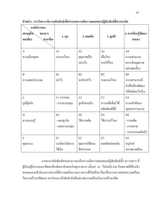 47
ตัวอยาง : การวิเคราะหความสัมพันธเพื่อกําหนดความคิดรวบยอดของปฏิสัมพันธที่ควรจะเกิด
องคประกอบ
เศรษฐกิจ ของการ
พอเพียง ทําอาชีพ
1. ทุน 2. ผลผลิต 3. ลูกคา
4. การเรียนรูพัฒนา
ตนเอง
A
ความมีเหตุผล
A1
เอาจากไหน
A2
คุณภาพเปน
อยางไร
A3
เปนใคร
ขายใหใคร
A4
ความสามารถ
ยกระดับคุณภาพ
อยางตอเนื่อง
B
ความพอประมาณ
B1
เทาไร
B2
จะทําเทาไร
B3
ขายแบบไหน
B4
ความสามารถที่
จําเปนตองพัฒนา
ใหเกิดมีอะไรบาง
C
ภูมิคุมกัน
C1 การออม
- การสะสมทุน
C2
ลูกคายอมรับ
C3
ความเชื่อที่จะได
ผลิตภัณฑที่ดี
C4
ความภักดีของ
บุคลากรรวมงาน
D
ความรอบรู
D1
- แผนธุรกิจ
- แผนการลงทุน
D2
วิธีการผลิต
D3
วิธีการบริโภค
D4
- การผลิต
- การตลาด
- การกระจายสินคา
E
คุณธรรม
E1
ระเบียบวินัยการ
ใชเงิน
E2
คุณภาพไดตาม
ขอกําหนด
E3
ผลผลิตปลอดภัย
E4
อนุรักษ
สภาพแวดลอม
จากตารางสัมพันธสองทางเราจะเห็นความคิดรวบยอดของปฏิสัมพันธทั้ง 20 รายการ ที่
ผูเรียนผูประกอบอาชีพจะตองคิดหาคําตอบในทุกรายการ (ตั้งแต A1 ไปจนถึง E4) กับสภาพที่เปนจริง
ของตนเองแลวจําแนกรายการที่มีความพรอม และรายการที่ไมพรอม ก็จะเปนการตรวจสอบความพรอม
ในการสรางอาชีพจาก 20 คําถาม แลวจัดทําบันทึกสภาพความพรอมในการสรางอาชีพ
 