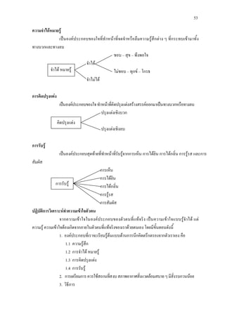 53
ความจําไดหมายรู
เปนองคประกอบของใจที่ทําหนาที่จดจําหรือลืมความรูสึกตาง ๆ ที่กระทบเขามาทั้ง
ทางบวกและทางลบ
ชอบ – สุข – พึงพอใจ
จําได
ไมชอบ – ทุกข – โกรธ
จําไมได
การคิดปรุงแตง
เปนองคประกอบของใจทําหนาที่คิดปรุงแตงสรางสรรคออกมาเปนทางบวกหรือทางลบ
ปรุงแตงเชิงบวก
ปรุงแตงเชิงลบ
การรับรู
เปนองคประกอบสุดทายที่ทําหนาที่รับรูจากการเห็น การไดยิน การไดกลิ่น การรูรส และการ
สัมผัส
การเห็น
การไดยิน
การไดกลิ่น
การรูรส
การสัมผัส
ปฏิบัติการวิเคราะหทําความเขาใจตัวตน
จากความเขาใจในองคประกอบของตัวตนที่แทจริง เปนความเขาใจแบบรูจําได แต
ความรู ความเขาใจตองเกิดจากภายในตัวตนที่แทจริงของเราดวยตนเอง โดยมีขั้นตอนดังนี้
1. องคประกอบที่เราจะเรียนรูตนแบบดานการนึกคิดตรึกตรองจากตัวเราเอง คือ
1.1 ความรูสึก
1.2 การจําได หมายรู
1.3 การคิดปรุงแตง
1.4 การรับรู
2. การเตรียมการควรใชสถานที่สงบสภาพอากาศสิ่งแวดลอมสบายๆมีสิ่งรบกวนนอย
3. วิธีการ
จําได หมายรู
คิดปรุงแตง
การรับรู
 