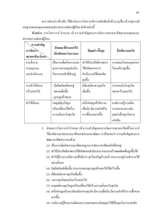 68
ตารางดังกลาวขางตน ใชดําเนินการวิเคราะหความสัมพันธแลวระบุเปนวลี เหตุการณ
บนฐานของเหตุและผลตามประสบการณของผูเรียน ดังตัวอยางนี้
ตัวอยาง การวิเคราะห กําหนด วลี ความสําคัญของการจัดการขยายอาชีพตามเหตุผลและ
ประสบการณของผูเรียน
ความสําคัญ
การจัดการ
ขยายอาชีพ มั่นคง
ลักษณะที่ตางออกไป
เปนพิเศษกวาธรรมดา
มีคุณคา เกื้อกูล ชื่อเสียง ยอมรับ
การสั่งงาน
ควบคุมงาน
และดําเนินงาน
เปนการเพิ่มกิจกรรมบน
ฐานการควบคุมดําเนิน
กิจกรรมหลักที่ทําอยู
ทําใหประสิทธิภาพการ
ใชทรัพยากรการ
ดําเนินงานไดผลผลิต
สูงขึ้น
การยอมรับของบุคลากร
ในองคกรสูงขึ้น
การทําใหขยาย
กวางออกไป
- มีผลิตภัณฑออกสู
ตลาดเพิ่มขึ้น
- ฐานลูกคาขยาย
มีพันธมิตรทางธุรกิจ
เพิ่มขึ้น
การยอมรับในธุรกิจ
ขยายกวางออกไป
ทําใหมั่นคง กลยุทธธุรกิจถูก
ปรับเปลี่ยนใชสราง
ความมั่นคงในธุรกิจ
เครือขายลูกคามีความ
เชื่อมั่น มีความภักดีใน
การซื้อขายมากขึ้น
องคความรูการผลิต
การตลาด ยกระดับ
คุณคาเปนทุนในการ
แขงขัน
3. นําผลการวิเคราะห กําหนด วลี ความสําคัญของการจัดการขยายอาชีพที่วิเคราะห
ไดมาพิจารณาทบทวนหาขอบกพรองและพัฒนา เราก็จะพบวา ความสําคัญของการ
พัฒนาอาชีพประกอบดวย
(1) เปนการเพิ่มกิจกรรมอาชีพบนฐานการจัดการอาชีพหลักที่ทําอยู
(2) ทําใหประสิทธิภาพการใชทรัพยากรดําเนินงานสามารถสรางผลผลิตเพิ่มสูงขึ้นได
(3) ทําใหผูรวมงานมีความเชื่อมั่นวา ธุรกิจเจริญกาวหนา สามารถอยูรวมทํางานได
อยางมั่นคง
(4) มีผลิตภัณฑเพิ่มขึ้น สามารถขยายฐานลูกคาออกไปไดกวางขึ้น
(5) มีพันธมิตรทางธุรกิจเพิ่มขึ้น
(6) วงการธุรกิจยอมรับกวางออกไป
(7) กลยุทธทางธุรกิจถูกปรับเปลี่ยนใชสรางความมั่นคงในธุรกิจ
(8) เครือขายลูกคาและพันธมิตรทางธุรกิจ มีความเชื่อมั่น มีความภักดีในการซื้อขาย
มากขึ้น
(9) องคความรูดานการผลิตและการตลาดยกระดับคุณคาใชเปนทุนในการแขงขัน
 