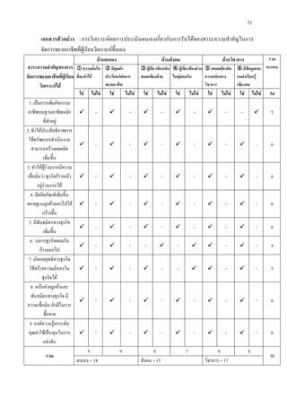 71
เอกสารตัวอยาง : การวิเคราะหผลการประเมินตนเองเกี่ยวกับการรับไดของสาระความสําคัญในการ
จัดการขยายอาชีพที่ผูเรียนวิเคราะหขึ้นเอง
สาระความสําคัญของการ
จัดการขยายอาชีพที่ผูเรียน
วิเคราะหได
ดานตนเอง ดานสังคม ดานวิชาการ รวม
คะแนน ความมั่นใจ
ที่จะทําได
 มีคุณคา
ประโยชนตอการ
ขยายอาชีพ
 ผูเกี่ยวของเห็น
สอดคลองดวย
 ผูเกี่ยวของสวน
ใหญยอมรับ
 สอดคลองกับ
ความเห็นทาง
วิชาการ
 มีขอมูลและ
แหลงเรียนรู
เพียงพอ
ใช ไมใช ใช ไมใช ใช ไมใช ใช ไมใช ใช ไมใช ใช ไมใช 54
1. เปนการเพิ่มกิจกรรม
อาชีพบนฐานอาชีพหลัก
ที่ทําอยู
 -  -  -  -  - -  5
2. ทําใหประสิทธิภาพการ
ใชทรัพยากรดําเนินงาน
สามารถสรางผลผลิต
เพิ่มขึ้น
 -  -  -  -  -  - 6
3. ทําใหผูรวมงานมีความ
เชื่อมั่นวา ธุรกิจกาวหนา
อยูรวมงานได
 -  -  -  -  -  - 6
4. มีผลิตภัณฑเพิ่มขึ้น
ขยายฐานลูกคาออกไปได
กวางขึ้น
 -  -  -  -  -  - 6
5. มีพันธมิตรทางธุรกิจ
เพิ่มขึ้น
 -  -  -  -  -  - 6
6. วงการธุรกิจยอมรับ
กาวออกไป
 -  - -  -   -  - 4
7. เกิดกลยุทธทางธุรกิจ
ใชสรางความมั่นคงใน
ธุรกิจได
 -  -  - -   -  - 5
8. เครือขายลูกคาและ
พันธมิตรทางธุรกิจ มี
ความเชื่อมั่น ภักดีในการ
ซื้อขาย
 -  -  -  -  -  - 6
9. องคความรูยกระดับ
คุณคาใชเปนทุนในการ
แขงขัน
 -  -  -  -  -  - 6
รวม
9 9 8 7 9 8
50
ตนเอง = 18 สังคม = 15 วิชาการ = 17
 