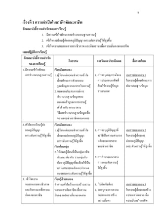 8
เรื่องที่ 1 ความจําเปนในการฝกทักษะอาชีพ
ลักษณะบงชี้ความสําเร็จของการเรียนรู
1. มีความเขาใจทักษะการทํางานบนฐานความรู
2. เขาใจการเรียนรูตอยอดภูมิปญญา ยกระดับความรูใหสูงขึ้น
3. เขาใจความหลากหลายทางชีวภาพ และกิจกรรม เพื่อความมั่นคงของอาชีพ
แผนปฏิบัติการเรียนรู
ลักษณะบงชี้ความสําเร็จ
ของการเรียนรู
กิจกรรม การวัดผล ประเมินผล สื่อการเรียน
1. มีความเขาใจทักษะ
การทํางานบนฐานความรู
เรียนดวยตนเอง
1. ผูเรียนแตละคนทําความเขาใจ
เรื่องทักษะการทํางานบน
ฐานขอมูลจากเอกสารใบความรู
2. ทบทวนประสบการณการ
ทํางานบนฐานขอมูลของ
ตนเองแลวบูรณาการความรู
เขาดวยกัน หาแนวทาง
วิธีการทํางานบนฐานขอมูลเพื่อ
ขยายขอบขายอาชีพของตนเอง
1. การระบุเหตุการณของ
การประกอบอาชีพที่
ตองใชความรูขอมูล
สารสนเทศ
เอกสารหมายเลข 1
ใบความรูเรื่องทักษะการ
ทํางานบนฐานขอมูล
2. เขาใจการเรียนรูตอ
ยอดภูมิปญญา
ยกระดับความรูใหสูงขึ้น
เรียนดวยตนเอง
1. ผูเรียนแตละคนทําความเขาใจ
เรื่องการตอยอดภูมิปญญา
ยกระดับความรูใหสูงขึ้น
เรียนโดยกลุม
2. ใหคณะผูเรียนที่เปนกลุมอาชีพ
ลักษณะเดียวกัน รวมกลุมกัน
คนหาภูมิปญญาที่จะตองใชเปน
ความสามารถหลักและกําหนด
แนวทางยกระดับความรูใหสูงขึ้น
1. การระบุภูมิปญญาที่
จะใชเปนความสามารถ
หลักของการขยาย
ขอบขายอาชีพ
2. การกําหนดแนวทาง
การยกระดับความรู
ใหสูงขึ้น
เอกสารหมายเลข 2
ใบความรูเรื่องการ
ตอยอดภูมิปญญา
ยกระดับความรูใหสูงขึ้น
3. เขาใจความ
หลากหลายทางชีวภาพ
และกิจกรรมาเพื่อความ
มั่นคงของอาชีพ
เรียนรูดวยตนเอง
ทําความเขาใจเรื่องการสราง ความ
หลากหลายในอาชีพ เพื่อความ
มั่นคง ลดอัตราเสี่ยงของตลาด
1. ไมคิดเชิงเดี่ยว
2. การบูรณาการความ
หลากหลาย สราง
ความมั่นคง
เอกสารหมายเลข 3
ใบความรูเรื่องการสราง
ความหลากหลาย เพื่อ
ความมั่นคงในอาชีพ
 