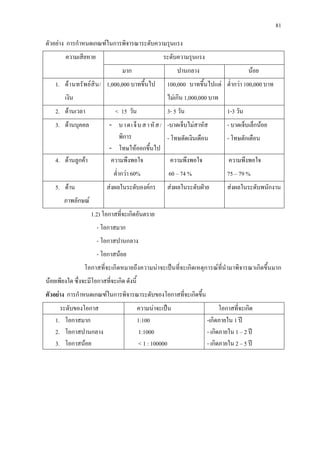 81
ตัวอยาง การกําหนดเกณฑในการพิจารณาระดับความรุนแรง
ความเสียหาย ระดับความรุนแรง
มาก ปานกลาง นอย
1. ดานทรัพยสิน/
เงิน
1,000,000 บาทขึ้นไป 100,000 บาทขึ้นไปแต
ไมเกิน 1,000,000 บาท
ต่ํากวา 100,000 บาท
2. ดานเวลา < 15 วัน 3- 5 วัน 1-3 วัน
3. ดานบุคคล - บาดเจ็บสาหัส/
พิการ
- โทษใหออกขึ้นไป
-บาดเจ็บไมสาหัส
- โทษตัดเงินเดือน
- บาดเจ็บเล็กนอย
- โทษตักเตือน
4. ดานลูกคา ความพึงพอใจ
ต่ํากวา 60%
ความพึงพอใจ
60 – 74 %
ความพึงพอใจ
75 – 79 %
5. ดาน
ภาพลักษณ
สงผลในระดับองคกร สงผลในระดับฝาย สงผลในระดับพนักงาน
1.2) โอกาสที่จะเกิดอันตราย
- โอกาสมาก
- โอกาสปานกลาง
- โอกาสนอย
โอกาสที่จะเกิดหมายถึงความนาจะเปนที่จะเกิดเหตุการณที่นํามาพิจารณาเกิดขึ้นมาก
นอยเพียงใด ซึ่งจะมีโอกาสที่จะเกิด ดังนี้
ตัวอยาง การกําหนดเกณฑในการพิจารณาระดับของโอกาสที่จะเกิดขึ้น
ระดับของโอกาส ความนาจะเปน โอกาสที่จะเกิด
1. โอกาสมาก
2. โอกาสปานกลาง
3. โอกาสนอย
1:100
1:1000
< 1 : 100000
-เกิดภายใน 1 ป
- เกิดภายใน 1 – 2 ป
- เกิดภายใน 2 – 5 ป
 