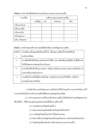 82
ตัวอยาง การประเมินเพื่อจัดลําดับของระดับของความรุนแรงของความเสี่ยง
ความเสี่ยง ระดับความรุนแรงของความเสี่ยง
มากที่สุด มาก ปานกลาง นอย
1.ดานการตลาด
2.ดานการผลิต
3.ดานการเงิน
4.ดานบุคลากร
5.ดาน 5 ศักยภาพ
ตัวอยาง การกําหนดเกณฑการประเมินเพื่อจัดลําดับความสําคัญของความเสี่ยง
ลําดับที่
1
ความเสี่ยงจะตองถูกขจัดใหหมดสิ้นไป หรือลดความเสี่ยงนั้นในทันทีทันใด
(ระดับมากที่สุด)
2 ความเสี่ยงที่จําเปนตองตรวจสอบอยางใกลชิด และอาจตองมีแผนปฏิบัติการเพื่อปองกัน
ไมใหเกิดผลกระทบตอธุรกิจ(ระดับมาก)
3 ความเสี่ยงที่จําเปนตองตรวจสอบ แตเขมงวดนอยและแผนการลดความเสี่ยงมีความ
เรงดวนนอย(ระดับปานกลาง)
4 ความเสี่ยงในระดับนี้อยูในระดับต่ําสุด และตองการความเอาใจใสนอย แตไมควร
ละเลยทั้งหมด(ระดับนอย)
การจัดลําดับความสําคัญของความเสี่ยงชวยใหเจาของธุรกิจ และสมาชิกทีมงานให
ความสนใจหรือเนนการบริหารความเสี่ยงที่มีผลกระทบตอธุรกิจมากที่สุด
2.5 การกําหนดมาตรการแกไขและปองกันความเสี่ยง เมื่อจัดลําดับความสําคัญของความ
เสี่ยงไดแลว ใหพิจารณาจุดวิกฤตแตละประเด็นที่เปนความเสี่ยง ดังนี้
2.5.1 สาเหตุของการเกิดจุดวิกฤตนั้น ๆ
2.5.2 ผลกระทบของจุดวิกฤตที่จะเกิดกับธุรกิจเปนอยางไร
2.5.3 การเกิดจุดวิกฤตนั้นจะมีอะไรเปนตัวบอกเหตุ
2.5.4 มีแนวโนมวาจะเกิดจุดวิกฤตนั้นกับธุรกิจของเรา องคกรจะปองกันอยางไร
2.5.5 ถาจุดวิกฤตนั้นมาถึงแลว องคกรจะมีมาตรการอะไรมาแกไข
 