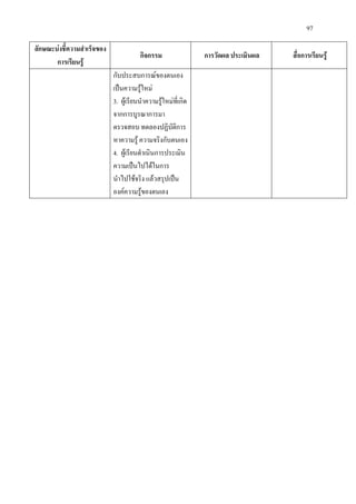 97
ลักษณะบงชี้ความสําเร็จของ
การเรียนรู
กิจกรรม การวัดผล ประเมินผล สื่อการเรียนรู
กับประสบการณของตนเอง
เปนความรูใหม
3. ผูเรียนนําความรูใหมที่เกิด
จากการบูรณาการมา
ตรวจสอบ ทดลองปฏิบัติการ
หาความรู ความจริงกับตนเอง
4. ผูเรียนดําเนินการประเมิน
ความเปนไปไดในการ
นําไปใชจริง แลวสรุปเปน
องคความรูของตนเอง
 
