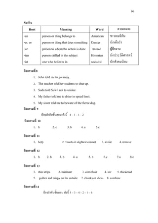 96
Suffix
Root Meaning Word ความหมาย
-an
-er, or
-ee
-ian
-ist
person or thing belongs to
person or thing that does something
person to whom the action is done
person skilled in the subject
one who believes in
American
Dancer
Trainee
Historian
socialist
ชาวอเมริกัน
นักเตนรํา
ผูฝกงาน
นักประวัติศาสตร
นักสังคมนิยม
กิจกรรมที่ 8
1. John told me to go away.
2. The teacher told her students to shut up.
3. Suda told Suwit not to smoke.
4. My father told me to drive in speed limit.
5. My sister told me to beware of the fierce dog.
กิจกรรมที่ 9
เรียงลําดับขั้นตอน ดังนี้ 4 – 3 – 1 – 2
/กิจกรรมที่ 10
1. b 2. c 3. b 4. a 5.c
กิจกรรมที่ 11
1. help 2. Touch or slightest contact 3. avoid 4. remove
กิจกรรมที่ 12
1. b 2. b 3. b 4. a 5. b 6.c 7.a 8.c
กิจกรรมที่ 13
1. thin strips 2. marinate 3. corn flour 4. stir 5. thickened
5. golden and crispy on the outside 7. chunks or slices 8. combine
กิจกรรมที่ 14
เรียงลําดับขั้นตอน ดังนี้ 5 – 3 – 4 – 2 – 1 – 6
 