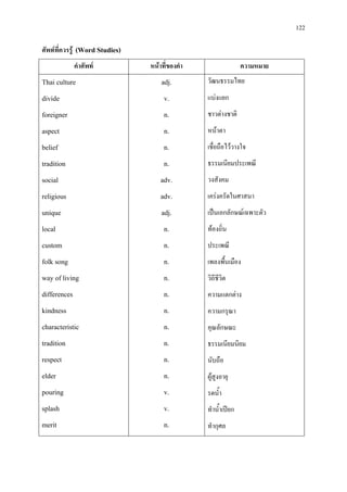 122
ศัพทที่ควรรู (Word Studies)
คําศัพท หนาที่ของคํา ความหมาย
Thai culture
divide
foreigner
aspect
belief
tradition
social
religious
unique
local
custom
folk song
way of living
differences
kindness
characteristic
tradition
respect
elder
pouring
splash
merit
adj.
v.
n.
n.
n.
n.
adv.
adv.
adj.
n.
n.
n.
n.
n.
n.
n.
n.
n.
n.
v.
v.
n.
วัฒนธรรมไทย
แบงแยก
ชาวตางชาติ
หนาตา
เชื่อถือไววางใจ
ธรรมเนียมประเพณี
วงสังคม
เครงครัดในศาสนา
เปนเอกลักษณเฉพาะตัว
ทองถิ่น
ประเพณี
เพลงพื้นเมือง
วิถีชีวิต
ความแตกตาง
ความกรุณา
คุณลักษณะ
ธรรมเนียมนิยม
นับถือ
ผูสูงอายุ
รดน้ํา
ทําน้ําเปยก
ทํากุศล
 