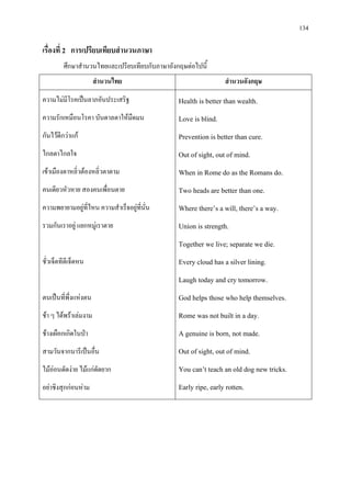 134
เรื่องที่ 2 การเปรียบเทียบสํานวนภาษา
ศึกษาสํานวนไทยและเปรียบเทียบกับภาษาอังกฤษตอไปนี้
สํานวนไทย สํานวนอังกฤษ
ความไมมีโรคเปนลาภอันประเสริฐ
ความรักเหมือนโรคา บันดาลตาใหมืดมน
กันไวดีกวาแก
ไกลตาไกลใจ
เขาเมืองตาหลิ่วตองหลิ่วตาตาม
คนเดียวหัวหาย สองคนเพื่อนตาย
ความพยายามอยูที่ไหน ความสําเร็จอยูที่นั่น
รวมกันเราอยู แยกหมูเราตาย
ชั่วเจ็ดทีดีเจ็ดหน
ตนเปนที่พึ่งแหงตน
ชา ๆ ไดพราเลมงาม
ชางเผือกเกิดในปา
สามวันจากนารีเปนอื่น
ไมออนดัดงาย ไมแกดัดยาก
อยาชิงสุกกอนหาม
Health is better than wealth.
Love is blind.
Prevention is better than cure.
Out of sight, out of mind.
When in Rome do as the Romans do.
Two heads are better than one.
Where there’s a will, there’s a way.
Union is strength.
Together we live; separate we die.
Every cloud has a silver lining.
Laugh today and cry tomorrow.
God helps those who help themselves.
Rome was not built in a day.
A genuine is born, not made.
Out of sight, out of mind.
You can’t teach an old dog new tricks.
Early ripe, early rotten.
 