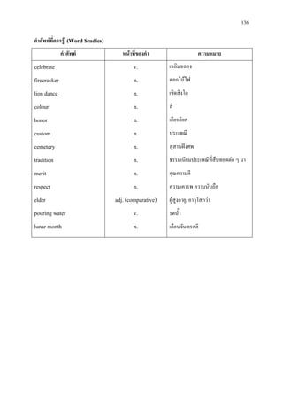 136
คําศัพทที่ควรรู (Word Studies)
คําศัพท หนาที่ของคํา ความหมาย
celebrate
firecracker
lion dance
colour
honor
custom
cemetery
tradition
merit
respect
elder
pouring water
lunar month
v.
n.
n.
n.
n.
n.
n.
n.
n.
n.
adj. (comparative)
v.
n.
เฉลิมฉลอง
ดอกไมไฟ
เชิดสิงโต
สี
เกียรติยศ
ประเพณี
สุสานฝงศพ
ธรรมเนียมประเพณีที่สืบทอดตอ ๆ มา
คุณความดี
ความเคารพ ความนับถือ
ผูสูงอายุ, อาวุโสกวา
รดน้ํา
เดือนจันทรคติ
 
