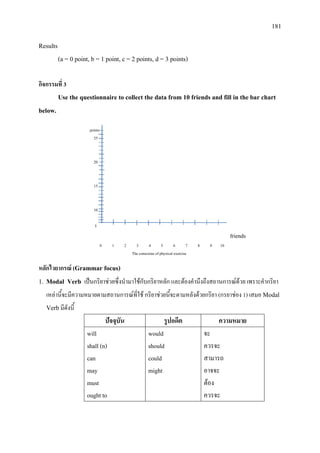 181
Results
(a = 0 point, b = 1 point, c = 2 points, d = 3 points)
กิจกรรมที่ 3
Use the questionnaire to collect the data from 10 friends and fill in the bar chart
below.
หลักไวยากรณ (Grammar focus)
1. Modal Verb เปนกริยาชวยซึ่งนํามาใชกับกริยาหลัก และตองคํานึงถึงสถานการณดวย เพราะคํากริยา
เหลานี้จะมีความหมายตามสถานการณที่ใช กริยาชวยนี้จะตามหลังดวยกริยา (กรยาชอง 1) เสมอ Modal
Verbมีดังนี้
ปจจุบัน รูปอดีต ความหมาย
will
shall (n)
can
may
must
ought to
would
should
could
might
จะ
ควรจะ
สามารถ
อาจจะ
ตอง
ควรจะ
points
25
20
15
10
5
friends
0 1 2 3 4 5 6 7 8 9 10
The conscious of physical exercise
 