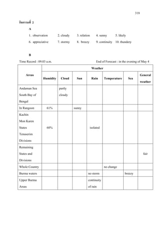 318
กิจกรรมที่ 2
A
1. observation 2. cloudy 3. relation 4. sunny 5. likely
6. appreciative 7. stormy 8. breezy 9. continuity 10. thundery
B
Time Record : 09.03 a.m. End of Forecast : in the evening of May 4
Areas
Weather
Humidity Cloud Sun Rain Temperature Sea
General
weather
Andaman Sea
South Bay of
Bengal
partly
cloudy
In Rangoon 61% sunny
Kachin
Mon Karen
States
Tenaserim
Divisions
60% isolated
Remaining
States and
Divisions
fair
Whole Country no change
Burma waters no storm breezy
Upper Burma
Areas
continuity
of rain
 