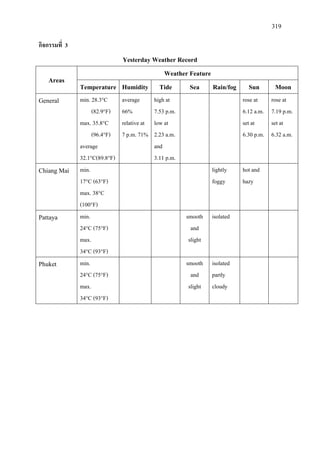 319
กิจกรรมที่ 3
Yesterday Weather Record
Areas
Weather Feature
Temperature Humidity Tide Sea Rain/fog Sun Moon
General min. 28.3°C
(82.9°F)
max. 35.8°C
(96.4°F)
average
32.1°C(89.8°F)
average
66%
relative at
7 p.m. 71%
high at
7.53 p.m.
low at
2.23 a.m.
and
3.11 p.m.
rose at
6.12 a.m.
set at
6.30 p.m.
rose at
7.19 p.m.
set at
6.32 a.m.
Chiang Mai min.
17°C (63°F)
max. 38°C
(100°F)
lightly
foggy
hot and
hazy
Pattaya min.
24°C (75°F)
max.
34°C (93°F)
smooth
and
slight
isolated
Phuket min.
24°C (75°F)
max.
34°C (93°F)
smooth
and
slight
isolated
partly
cloudy
 