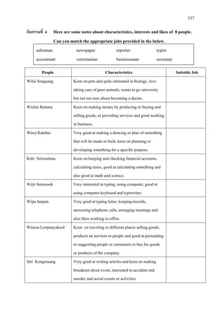 337
กิจกรรมที่ 4 Here are some notes about characteristics, interests and likes of 8 people.
Can you match the appropriate jobs provided in the below.
People Characteristics Suitable Job
Wilai Songsang Keen on pets and quite interested in biology, love
taking care of poor animals, wants to go university
but not too sure about becoming a doctor.
Wichai Rattana Keen on making money by producing or buying and
selling goods, or providing services and good working
in business.
Wiroj Rakthai Very good at making a drawing or plan of something
that will be made or built, keen on planning or
developing something for a specific purpose.
Kitti Siriwattana Keen on keeping and checking financial accounts,
calculating taxes, good at calculating something and
also good at math and science.
Wijit Sermsook Very interested in typing, using computer, good at
using computer keyboard and typewriter.
Wipa Janjam Very good at typing letter, keeping records,
answering telephone calls, arranging meetings and
also likes working in office.
Wimon Lertpanyakool Keen on traveling to different places selling goods,
products an services to people and good at persuading
or suggesting people or consumers to buy his goods
or products of the company.
Siri Kongmuang Very good at writing articles and keen on making
broadcast about event, interested in accident and
murder and social events or activities.
salesman newspaper reporter typist
accountant veterinarian businessman secretary
 