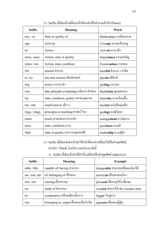 67
3.2 Suffixที่เติมแลวเปลี่ยนหนาที่ของคําเปนคํานามทั่วไป (Noun)
Suffix Meaning Word
-acy, -cy State or quality of Bankruptcyการลมละลาย
-age Activity Courage ความกลาหาญ
-al Action Arrival การมาถึง
-ance, -ence Action, state or quality Importance ความสําคัญ
-ation, -ion Action, state, condition Examination การสอบ
-ful amountจํานวน handfulจํานวน 1 กํามือ
-ic, ics arts and sciencesศิลปศาสตร physicsฟสิกส
-ing action การกระทํา glidingการรอน
-ism idea,principleorteachingsหลักการคําสอน Buddhismพุทธศาสนา
-ity state, condition, qualityสภาพ คุณภาพ humidityความรอนชื้น
-let, -ette small kindof เล็ก ๆ bookletหนังสือเลมเล็ก
-logy, -ology principles or teaching ศาสตร วิชา geologyธรณีวิทยา
-ment result ofผลของการกระทํา managementการจัดการ
-ness state; conditionภาวะ goodnessความดี
-ship state or quality ofภาวะคุณสมบัติ leadershipภาวะผูนํา
3.3 Suffixที่เติมหลังคําแลวทําใหหนาที่ของคําเปลี่ยนไปเปนคําคุณศัพท,
คํากริยา, วิเศษณ, คํากริยา และคํานาม ดังนี้
1) Suffix ที่เติมแลวทําใหคํานั้นเปลี่ยนเปนคําคุณศัพท (adjective)
Suffix Meaning Example
-able, -ible capable of; having สามารถ changeableสามารถเปลี่ยนแปลงได
-an, -ean, ian of; belonging of เปนของ americanเปนของอเมริกา
-ant, -ent causingเปนสาเหตุ pleasantเปนเหตุใหนาชื่นชม
-en made ofทํามาจาก woodenทําจากไม เชน wooden chair
-er comparativeเปรียบเทียบขั้นกวา biggerใหญกวา
-ese belonging to; originเปนของ/ตนกําเนิด japaneseเปนของญี่ปุน
 