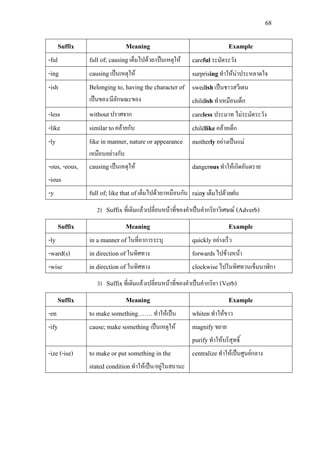 68
Suffix Meaning Example
-ful full of; causingเต็มไปดวย/เปนเหตุให carefulระมัดระวัง
-ing causingเปนเหตุให surprisingทําใหนาประหลาดใจ
-ish Belonging to, having the character of
เปนของ/มีลักษณะของ
swedishเปนชาวสวีเดน
childish ทําเหมือนเด็ก
-less withoutปราศจาก careless ประมาท ไมระมัดระวัง
-like similar toคลายกับ childlikeคลายเด็ก
-ly like in manner, nature or appearance
เหมือนอยางกับ
motherlyอยางเปนแม
-ous, -eous,
-ious
causingเปนเหตุให dangerousทําใหเกิดอันตราย
-y full of; like that ofเต็มไปดวย/เหมือนกัน rainyเต็มไปดวยฝน
2) Suffix ที่เติมแลวเปลี่ยนหนาที่ของคําเปนคํากริยาวิเศษณ (Adverb)
Suffix Meaning Example
-ly in a manner of ในที่อาการระบุ quicklyอยางเร็ว
-ward(s) in direction ofในทิศทาง forwardsไปขางหนา
-wise in direction of ในทิศทาง clockwiseไปในทิศทวนเข็มนาฬิกา
3) Suffixที่เติมแลวเปลี่ยนหนาที่ของคําเปนคํากริยา (Verb)
Suffix Meaning Example
-en to make something…….ทําใหเปน whitenทําใหขาว
-ify cause; make something เปนเหตุให magnifyขยาย
purifyทําใหบริสุทธิ์
-ize (-ise) to make or put something in the
stated conditionทําใหเปน/อยูในสถานะ
centralizeทําใหเปนศูนยกลาง
 