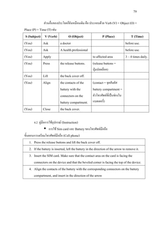 79
สวนอื่นของประโยคก็ยังเหมือนเดิม คือ ประกอบดวย Verb (V) + Object (O) +
Place (P) + Time (T) เชน
S (Subject) V (Verb) O (Object) P (Place) T (Time)
(You) Ask a doctor before use.
(You) Ask A health professional before use.
(You) Apply to affected area 3 – 4 times daily.
(You) Press the release buttons. (release buttons =
ปุมปลดล็อค)
(You) Lift the back cover off.
(You) Align the contacts of the
battery with the
connectors on the
battery compartment.
(contact = จุดสัมผัส
battery compartment =
ตัวโทรศัพทที่เปนชองใน
แบตเตอรี่)
(You) Close the back cover.
4.2 คูมือการใชอุปกรณ (Instruction)
 การใช Sim card และ Batteryของโทรศัพทมือถือ
ขั้นตอนการเตรียมโทรศัพทมือถือ (Cell phone)
1. Press the release buttons and lift the back cover off.
2. If the battery is inserted, left the battery in the direction of the arrow to remove it.
3. Insert the SIM card. Make sure that the contact area on the card is facing the
connectors on the device and that the beveled corner is facing the top of the device.
4. Align the contacts of the battery with the corresponding connectors on the battery
compartment, and insert in the direction of the arrow
 