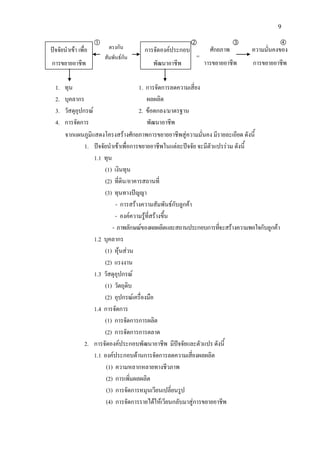 9
ปจจัยนําเขา เพื่อ
การขยายอาชีพ
ศักยภาพ
การขยายอาชีพ
ความมั่นคงของ
การขยายอาชีพ
   
1. ทุน 1. การจัดการลดความเสี่ยง
2. บุคลากร ผลผลิต
3. วัสดุอุปกรณ 2. ขอตกลง/มาตรฐาน
4. การจัดการ พัฒนาอาชีพ
จากแผนภูมิแสดงโครงสรางศักยภาพการขยายอาชีพสูความมั่นคง มีรายละเอียด ดังนี้
1. ปจจัยนําเขาเพื่อการขยายอาชีพในแตละปจจัย จะมีตัวแปรรวม ดังนี้
1.1 ทุน
(1) เงินทุน
(2) ที่ดิน/อาคารสถานที่
(3) ทุนทางปญญา
- การสรางความสัมพันธกับลูกคา
- องคความรูที่สรางขึ้น
- ภาพลักษณของผลผลิตและสถานประกอบการที่จะสรางความพอใจกับลูกคา
1.2 บุคลากร
(1) หุนสวน
(2) แรงงาน
1.3 วัสดุอุปกรณ
(1) วัตถุดิบ
(2) อุปกรณเครื่องมือ
1.4 การจัดการ
(1) การจัดการการผลิต
(2) การจัดการการตลาด
2. การจัดองคประกอบพัฒนาอาชีพ มีปจจัยและตัวแปร ดังนี้
1.1 องคประกอบดานการจัดการลดความเสี่ยงผลผลิต
(1) ความหลากหลายทางชีวภาพ
(2) การเพิ่มผลผลิต
(3) การจัดการหมุนเวียนเปลี่ยนรูป
(4) การจัดการรายไดใหเวียนกลับมาสูการขยายอาชีพ
การจัดองคประกอบ
พัฒนาอาชีพ
ตรงกัน
สัมพันธกัน =
 