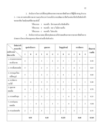 12
2. ดําเนินการวิเคราะหเพื่อสรุปศักยภาพการขยายอาชีพดวยการใชผูเชี่ยวชาญ จํานวน
3 – 5 คน ตรวจสอบพิจารณาความตรงกันระหวางองคประกอบพัฒนาอาชีพในแตละขอกับปจจัยนําเขา
ขยายอาชีพ โดยมีเกณฑพิจารณาดังนี้
ใหคะแนน 1 หมายถึง มีความตรงกัน สัมพันธกัน
ใหคะแนน 0 หมายถึง เฉย ๆ ไมมีความเห็น
ใหคะแนน – 1 หมายถึง ไมตรงกัน
3. ดําเนินการประมวลผล เพื่อสรุปผลและอภิปรายผลศักยภาพการขยายอาชีพดวยการ
นําผลการวิเคราะหของทุกคนมาคิดหาคาเฉลี่ย ดังตัวอยาง
ปจจัยนําเขา
ขยายอาชีพ
องคประกอบ
พัฒนาอาชีพ
ทุนดําเนินการ บุคลากร วัดสุอุปกรณ การจัดการ
ศักยภาพ
รายขอ
1 0 -1 1 0 -1 1 0 -1 1 0 -1
1. ความหลากหลาย
ทางชีวภาพ
4 - 1 3 - 2 2 3 - 4 1 - 0.50
2. การเพิ่มของผลิต 5 - - 2 3 - 2 3 - 4 1 - 0.65
3. การหมุนเวียน
เปลี่ยนรูป
5 - - 2 3 - 1 4 - 4 1 - 0.60
4. การจัดการ
รายได
1 4 - 2 3 - 2 3 - 4 - 1 0.40
5. คุณภาพ
ผลผลิต
4 1 - 3 2 - 3 2 - 4 1 - 0.70
6. การลดตนทุน 5 - - 5 - - - 1 4 3 - 2 0.35
7. การสงมอบ
ผลผลิต
1 - 4 2 - 3 1 - 4 2 - 3 -0.40
8. ความปลอดภัย 2 3 - 5 - - 3 2 - 5 - - 0.75
0.55 0.45 0.225 0.60 0.365
 