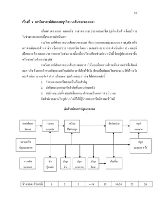 16
เรื่องที่ 4 การวิเคราะหศักยภาพธุรกิจบนเสนทางของเวลา
เสนทางของเวลา หมายถึง วงจรของการประกอบอาชีพ ธุรกิจ สินคาหรือบริการ
ในชวงระยะเวลาหนึ่งของการดําเนินการ
การวิเคราะหศักยภาพบนเสนทางของเวลา คือ การแยกแยะกระบวนการทางธุรกิจ หรือ
การดําเนินการดานอาชีพหรือการประกอบอาชีพ โดยแบงตามชวงระยะเวลาดําเนินกิจกรรม และมี
เปาหมาย คือ ผลการประกอบการในชวงเวลานั้น เมื่อเปรียบเทียบชวงกอนหนานี้ จัดอยูประเภทขาขึ้น
หรือขาลงในตําแหนงธุรกิจ
การวิเคราะหศักยภาพบนเสนทางของเวลา ใหมองเห็นความกาวหนา ความสําเร็จในแต
ละภารกิจ ดวยการกําหนดกิจกรรมพรอมกํากับเวลาที่ตองใชจริง เขียนเปนผังการไหลของงานใชเฝาระวัง
การดําเนินงาน การจัดทําผังการไหลของงานในแตละภารกิจ ใหกําหนดดังนี้
1. กําหนดงาน/อาชีพออกเปนเรื่องสําคัญ
2. นํากิจกรรมออกมาจัดลําดับขั้นตอนกอนหลัง
3. นําลักษณะบงชี้ความสําเร็จออกมากําหนดเปนผลการดําเนินงาน
จัดทําผังของงานในรูปแบบใดก็ไดที่ผูประกอบอาชีพมีความเขาใจดี
ดังตัวอยางการปลูกมะละกอ
ชวงเวลา (สัปดาห) 1 2 3 4-14 15 16-24 25 26
การบริหาร
จัดการ
วางแผน
การผลิต
เตรียม
ปจจัยปลูก
จัดจําหนาย สรุป
ยอดขาย
ขยายอาชีพ
ปลูกมะละกอ
การผลิต
มะละกอ
ทํา
ปุยหมัก
บํารุง
ดิน
ปลูก
มะละกอ
บํารุง
รักษา
เก็บเกี่ยว
ปลูก
มะละกอ 5 ไร
 