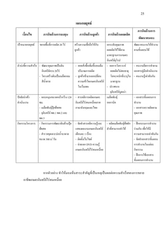 25
แผนกลยุทธ
เงื่อนไข ภารกิจดานการลงทุน ภารกิจดานลูกคา ภารกิจดานผลผลิต
ภารกิจดานการ
พัฒนาตนเอง
เปาหมายกลยุทธ ขยายพื้นที่การผลิต 20 ไร สรางความเชื่อถือใหกับ
ลูกคา
ยกระดับคุณภาพ
ผลผลิตใหไดตาม
มาตรฐานการเกษตร
อินทรียยุโรป
พัฒนาคนงานใหทํางาน
ตามขั้นตอนได
ตัวบงชี้ความสําเร็จ - พัฒนาคุณภาพเปนดิน
อินทรียครบ 20ไร
- โครงสรางดินเปนเมล็ดกลม
สีน้ําตาล
- ยอดสั่งซื้อเพิ่มขึ้นจนเต็ม
ปริมาณการผลิต
- ลูกคาเขามาแลกเปลี่ยน
ความเขาใจเกษตรอินทรีย
ในเว็บเพจ
- ผลการวิเคราะห
ผลผลิตไมพบธาตุ
โลหะหนักที่ระบุใน
มาตรฐาน
- ปราศจาก
จุลินทรียบูดเนา
- คนงานยึดการทําตาม
เอกสารคูมือดําเนินงาน
- คนงานรูเทาทันกัน
ปจจัยนําเขา
ดําเนินงาน
- จอบหมุนขนาดหนากวาง 120
ซม.
- เมล็ดพันธุปุยพืชสด
- จุลินทรีย พด.1 พด.2 และ
พด.3
- สารคดีการผลิตเกษตร
อินทรียไรทนเหนื่อยภาค
ภาษาอังกฤษและไทย
เมล็ดพันธุ
ออกานิค
- เอกสารขั้นตอนการ
ทํางาน
- เอกสารตรวจติดตาม
คุณภาพ
กิจกรรมโครงการ - กิจกรรมการพัฒนาดินดานปุย
พืชสด
- สํารวจขุดเจาะบอน้ําบาดาล
ขนาด 300 ม3
/วัน
- จัดทําสารคดีความรูและ
แสดงผลงานเกษตรอินทรีย
เดือนละ 1 เรื่อง
- ติดตั้งเว็บไซด
- จายแจก DVD ความรู
เกษตรอินทรียไรทนเหนื่อย
- ผลิตเมล็ดพันธุพืชผัก
ตัวที่สามารถทําได
- ฝกอบรมการทํางาน
รวมกัน เพื่อใหมี
ความสามารถเทาทันกัน
- จัดทําเอกสารขั้นตอน
การทํางานในแตละ
กิจกรรม
- ฝกการใชเอกสาร
ขั้นตอนการทํางาน
จากตัวอยาง ทําใหมองเห็นสาระสําคัญที่เปนเหตุเปนผลตอความสําเร็จของการขยาย
อาชีพเกษตรอินทรียไรทนเหนื่อย
 