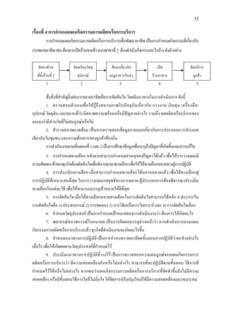 35
เรื่องที่ 4 การกําหนดแผนกิจกรรมการผลิตหรือการบริการ
การกําหนดแผนกิจกรรมการผลิตหรือการบริการเพื่อพัฒนาอาชีพเปนการกําหนดกิจกรรมที่เกี่ยวกับ
การขยายอาชีพเชนตองการเปดรานขายขาวแกงสาขาที่ 2 ตองดําเนินกิจกรรมอะไรบางดังตัวอยาง
1 2 3 4 5
ซึ่งสิ่งที่สําคัญยิ่งตอการขยายอาชีพคือการตัดสินใจ โดยมีแนวทางในการดําเนินการ ดังนี้
1. ตรวจสอบตัวเองเพื่อใหรูถึงสถานภาพในปจจุบันเกี่ยวกับ แรงงาน เงินทุน เครื่องมือ/
อุปกรณ วัตถุดิบ และสถานที่วา มีสภาพความพรอมหรือมีปญหาอยางไร รวมถึง ผลผลิตหรือบริการของ
ตนเองวามีสวนใดที่ไมสมบูรณหรือไม
2. สํารวจสภาพแวดลอม เปนการตรวจสอบขอมูลภายนอกเกี่ยวกับการประกอบการประเภท
เดียวกันในชุมชน และความตองการของลูกคาทองถิ่น
การดําเนินงานตามขั้นตอนที่1และ2เปนการศึกษาขอมูลเพื่อระบุถึงปญหาที่เกิดขึ้นและควรแกไข
3. การกําหนดทางเลือก หลังจากสามารถกําหนดสาเหตุของปญหาไดแลว เพื่อใหการวางแผนมี
ความชัดเจนเจาของธุรกิจตองตัดสินใจเพื่อพิจารณาหาทางเลือกเพื่อใหไดทางเลือกหลายทางสูการปฏิบัติ
4. การประเมินทางเลือก เมื่อสามารถกําหนดทางเลือกไดหลากหลายแลว เพื่อไดทางเลือกสู
การปฏิบัติที่เหมาะสมที่สุด ในการวางแผนกลยุทธทางการตลาด ผูประกอบการตองพิจารณาประเมิน
ทางเลือกในแตละวิธี เพื่อใหสามารถบรรลุเปาหมายใหดีที่สุด
5. การตัดสินใจ เมื่อไดทางเลือกหลายทางเลือกในการตัดสินใจสามารถใชหลัก 4 ประการใน
การตัดสินใจคือ 1) ประสบการณ 2) การทดลอง 3) การวิจัยหรือการวิเคราะห และ 4) การตัดสินใจเลือก
6. กําหนดวัตถุประสงค เปนการกําหนดเปาหมายของการดําเนินงานวา ตองการใหเกิดอะไร
7. พยากรณสภาพการณในอนาคต เปนการคิดผลบรรลุลวงหนาวา หากดําเนินการตามแผน
กิจกรรมการผลิตหรือการบริการแลว ธุรกิจที่ดําเนินงานจะเกิดอะไรขึ้น
8. กําหนดแนวทางการปฏิบัติ เปนการกําหนดรายละเอียดขั้นตอนการปฏิบัติวาจะทําอยางไร
เมื่อไร เพื่อใหเกิดผลตามวัตถุประสงคที่กําหนดไว
9. ประเมินแนวทางการปฏิบัติที่วางไว เปนการตรวจสอบความสมบูรณของแผนกิจกรรมการ
ผลิตหรือการบริการวา มีความสอดคลองกันหรือไมอยางไร สามารถที่จะปฏิบัติตามขั้นตอน วิธีการที่
กําหนดไวไดหรือไมอยางไร หากพบวาแผนกิจกรรมการผลิตหรือการบริการที่จัดทําขึ้นยังไมมีความ
สอดคลอง หรือมีขั้นตอนวิธีการใดที่ไมมั่นใจ ใหจัดการปรับปรุงใหมใหมีความสอดคลองและเหมาะสม
จัดหาทําเล
ที่ตั้งรานที่ 2
จัดเตรียมวัสดุ
อุปกรณ
ศึกษาเกี่ยวกับ
เมนูอาหารใหมๆ
เปด
รานอาหาร
จัดบริการ
ลูกคา
 