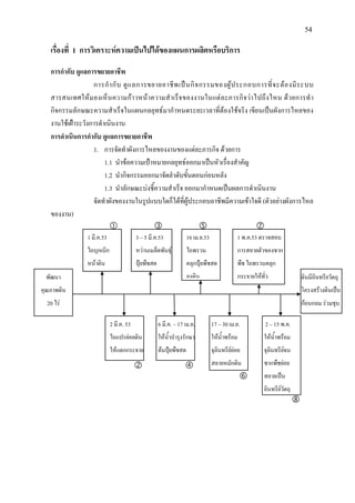 54
เรื่องที่ 1 การวิเคราะหความเปนไปไดของแผนการผลิตหรือบริการ
การกํากับ ดูแลการขยายอาชีพ
การกํากับ ดูแลการขยายอาชีพเปนกิจกรรมของผูประกอบการที่จะตองมีระบบ
สารสนเทศใหมองเห็นความกาวหนาความสําเร็จของงานในแตละภารกิจวาไปถึงไหน ดวยการทํา
กิจกรรมลักษณะความสําเร็จในแผนกลยุทธมากําหนดระยะเวลาที่ตองใชจริง เขียนเปนผังการไหลของ
งานใชเฝาระวังการดําเนินงาน
การดําเนินการกํากับ ดูแลการขยายอาชีพ
1. การจัดทําผังการไหลของงานของแตละภารกิจ ดวยการ
1.1 นําขอความเปาหมายกลยุทธออกมาเปนหัวเรื่องสําคัญ
1.2 นํากิจกรรมออกมาจัดลําดับขั้นตอนกอนหลัง
1.3 นําลักษณะบงชี้ความสําเร็จ ออกมากําหนดเปนผลการดําเนินงาน
จัดทําผังของงานในรูปแบบใดก็ไดที่ผูประกอบอาชีพมีความเขาใจดี (ตัวอยางผังการไหล
ของงาน)
   
 


พัฒนา
คุณภาพดิน
20 ไร
1 มี.ค.53
ไถบุกเบิก
หนาดิน
3 – 5 มี.ค.53
หวานเมล็ดพันธุ
ปุยพืชสด
16 เม.ย.53
ไถพรวน
คลุกปุยพืชสด
ลงดิน
1 พ.ค.53 ตรวจสอบ
การสลายตัวของซาก
พืช ไถพรวนคลุก
กระจายใหทั่ว
2 มี.ค. 53
ไถแปรยอยดิน
ใหแตกกระจาย
6 มี.ค. – 17 เม.ย.
ใหน้ําบํารุงรักษา
ตนปุยพืชสด
17 – 30 เม.ย.
ใหน้ําพรอม
จุลินทรียยอย
สลายหมักดิน
2 – 15 พ.ค.
ใหน้ําพรอม
จุลินทรียจน
ซากพืชยอย
สลายเปน
อินทรียวัตถุ
ดินมีอินทรียวัตถุ
โครงสรางดินเปน
กอนกลม รวมชุบ
 