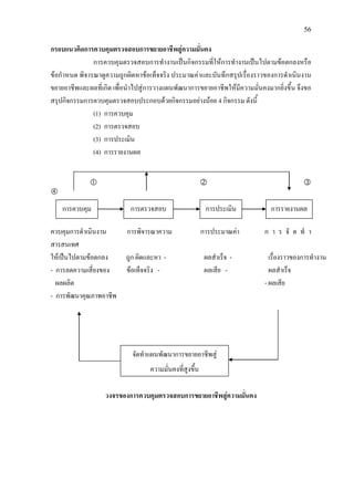 56
กรอบแนวคิดการควบคุมตรวจสอบการขยายอาชีพสูความมั่นคง
การควบคุมตรวจสอบการทํางานเปนกิจกรรมที่ใหการทํางานเปนไปตามขอตกลงหรือ
ขอกําหนด พิจารณาดูความถูกผิดหาขอเท็จจริง ประมาณคาและบันทึกสรุปเรื่องราวของการดําเนินงาน
ขยายอาชีพและผลที่เกิด เพื่อนําไปสูการวางแผนพัฒนาการขยายอาชีพใหมีความมั่นคงมากยิ่งขึ้น จึงขอ
สรุปกิจกรรมการควบคุมตรวจสอบประกอบดวยกิจกรรมอยางนอย 4 กิจกรรม ดังนี้
(1) การควบคุม
(2) การตรวจสอบ
(3) การประเมิน
(4) การรายงานผล
  

ควบคุมการดําเนินงาน การพิจารณาความ การประมาณคา ก า ร จั ด ทํ า
สารสนเทศ
ใหเปนไปตามขอตกลง ถูก ผิดและหา - ผลสําเร็จ - เรื่องราวของการทํางาน
- การลดความเสี่ยงของ ขอเท็จจริง - ผลเสีย - ผลสําเร็จ
ผลผลิต - ผลเสีย
- การพัฒนาคุณภาพอาชีพ
วงจรของการควบคุมตรวจสอบการขยายอาชีพสูความมั่นคง
การควบคุม การรายงานผลการประเมินการตรวจสอบ
จัดทําแผนพัฒนาการขยายอาชีพสู
ความมั่นคงที่สูงขึ้น
 