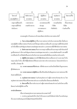58
    
- เหตุการณที่จบแลว - รายการตรวจ - ตรวจสอบบนโตะ - ความเรียบรอย - ชี้แจง จําแนก
- เหตุการณที่กําลัง - เกณฑการตรวจ ประชุม - สิ่งผิด สิ่งผิด
ดําเนินการ - ตรวจสอบการ - ขอเท็จจริง - รวมกันแกไข
ปฏิบัติการ
จากแผนภูมิการไหลของงาน มีรายละเอียดการดําเนินการตรวจสอบ ดังนี้
1. วิเคราะหแผนปฏิบัติการ เปนการตรวจสอบการดําเนินงานขยายอาชีพ เริ่มตนจาก
แผนปฏิบัติการเพื่อตรวจสอบวาในชวงเวลานี้ มีเหตุการณของงานที่จบแลว และเหตุการณที่กําลังจะทํามี
อะไรบางที่มีความสําคัญและสงผลกระทบตอคุณภาพงานตาง ๆ แยกออกมาเพื่อใชดําเนินการตรวจสอบ
2. จัดทํารายการตรวจสอบ ดวยการเอาเหตุการณที่จบแลวและเหตุการณกําลังจะทําที่
ถูกเลือกออกมาวา มีความสําคัญและสงผลกระทบตอคุณภาพงานตาง ๆ ออกมาจัดทําเกณฑวา สภาพที่ดี
ควรเปนอยางไร แลวจัดทําเปนเอกสารสําหรับการตรวจและจดบันทึกที่เหมาะสมกับการทํางานจริง
3. ปฏิบัติการตรวจสอบ ควรแจงใหผูรับผิดชอบกิจกรรมที่จะตรวจวา จะตรวจอะไรกับ
เหตุการณอะไรบาง เพื่อใหผูรับผิดชอบไดทบทวนสภาพการทํางานของตนเอง โดยแยกดําเนินการ
ออกเปน 2 ลักษณะ คือ
3.1 การตรวจสอบบนโตะทํางาน เพื่อพิจารณาความเรียบรอยสิ่งผิด สิ่งถูกตามของ
ผูรับผิดชอบงาน
3.2 การตรวจสอบการปฏิบัติงาน เพื่อเปรียบเทียบกับขอมูลของการตรวจสอบบนโตะ
กับสภาพที่เห็นจริง
4. สรุปผลการตรวจสอบ รวมกันสรุปผลระหวางผูตรวจสอบกับคณะทํางาน โดย
สรุปผลการตรวจสอบใหมองเห็นสภาพการทํางาน ความเรียบรอย สิ่งของและขอเท็จจริง
5. จัดการแกไข เปนการทํางานระหวางผูตรวจสอบกับคณะทํางานรวมกันวิเคราะหสิ่ง
ผิดและรวมกันปฏิบัติการแกไข
การประเมินตนเอง
เปนการนําผลสรุปจากการตรวจสอบมาประมาณคา ดังนี้
1. การประมาณคาผลสําเร็จวา มีอะไรบางและความสําเร็จดังกลาวมีอะไรมาสนับสนุน
บาง และการสนับสนุนเหลานั้นคุมคากับผลสําเร็จหรือไม
วิเคราะห
แผนปฏิบัติการ
จัดทํารายการ
ตรวจสอบ
ปฏิบัติการ
ตรวจสอบ
สรุปผลการ
ตรวจสอบ
จัดการแกไข
 