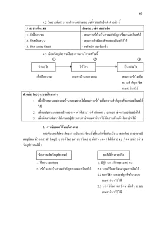 65
4.2 วิเคราะหภาระงาน กําหนดลักษณะบงชี้ความสําเร็จ ดังตัวอยางนี้
ภาระงานที่จะทํา ลักษณะบงชี้ความสําเร็จ
1. จัดฝกอบรม
2. จัดสนับสนุน
3. ติดตามและพัฒนา
- สามารถเขาใจเห็นความสําคัญอาชีพเกษตรอินทรีย
- สามารถดําเนินอาชีพเกษตรอินทรียได
- อาชีพมีความเขมแข็ง
4.3 เขียนวัตถุประสงคโครงการตามโครงสรางนี้
  
เพื่อฝกอบรม เกษตรบานคลองหาด สามารถเขาใจเห็น
ความสําคัญอาชีพ
เกษตรอินทรีย
ตัวอยางวัตถุประสงคโครงการ
1. เพื่อฝกอบรมเกษตรกรบานคลองหาดใหสามารถเขาใจเห็นความสําคัญอาชีพเกษตรอินทรีย
ได
2. เพื่อสนับสนุนเกษตรบานครองหาดใหสามารถดําเนินการประกอบอาชีพเกษตรอินทรียได
3. เพื่อติดตามพัฒนาใหเกษตรผูประกอบอาชีพเกษตรอินทรีย มีความเขมแข็งในอาชีพได
5. การเขียนผลไดของโครงการ
การเขียนผลไดของโครงการเปนการเขียนสิ่งที่จะเกิดขึ้นอันเนื่องมาจากโครงการอยางมี
เหตุมีผล ดวยการนําวัตถุประสงคโครงการมาวิเคราะหกําหนดผลไดที่ควรจะเกิดตามตัวอยาง
วัตถุประสงคที่ 1
1. ฝกอบรมเกษตร 1. มีผูผานการฝกอบรม 60 คน
2. เขาใจและเห็นความสําคัญของเกษตรอินทรีย 2.1 บอกวิธีการพัฒนาคุณภาพดินได
2.2 บอกวิธีการเพาะปลูกพืชในระบบ
เกษตรอินทรียได
2.3 บอกวิธีการอารักขาพืชในระบบ
เกษตรอินทรียได
ทําอะไร ใหใคร เปนอยางไร
ขอความในวัตถุประสงค ผลไดที่ควรจะเกิด
 