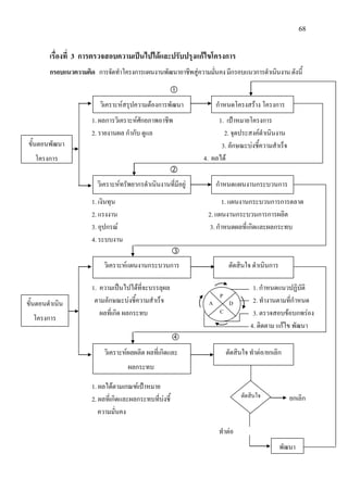 68
เรื่องที่ 3 การตรวจสอบความเปนไปไดและปรับปรุงแกไขโครงการ
กรอบแนวความคิด การจัดทําโครงการแผนงานพัฒนาอาชีพสูความมั่นคงมีกรอบแนวการดําเนินงานดังนี้

1. ผลการวิเคราะหศักยภาพอาชีพ 1. เปาหมายโครงการ
2. รายงานผล กํากับ ดูแล 2. จุดประสงคดําเนินงาน
3. ลักษณะบงชี้ความสําเร็จ
4. ผลได

1. เงินทุน 1. แผนงานกระบวนการการตลาด
2. แรงงาน 2. แผนงานกระบวนการการผลิต
3. อุปกรณ 3. กําหนดผลที่เกิดและผลกระทบ
4. ระบบงาน

1. ความเปนไปไดที่จะบรรลุผล 1. กําหนดแนวปฏิบัติ
ตามลักษณะบงชี้ความสําเร็จ 2. ทํางานตามที่กําหนด
ผลที่เกิด ผลกระทบ 3. ตรวจสอบขอบกพรอง
4. ติดตาม แกไข พัฒนา

1. ผลไดตามเกณฑเปาหมาย
2. ผลที่เกิดและผลกระทบที่บงชี้
ความมั่นคง
ทําตอ
ยกเลิก
วิเคราะหสรุปความตองการพัฒนา กําหนดโครงสราง โครงการ
วิเคราะหทรัพยากรดําเนินงานที่มีอยู กําหนดแผนงานกระบวนการ
วิเคราะหแผนงานกระบวนการ ตัดสินใจ ดําเนินการ
P
A D
C
วิเคราะหผลผลิต ผลที่เกิดและ
ผลกระทบ
ตัดสินใจ ทําตอ/ยกเลิก
ขั้นตอนพัฒนา
โครงการ
ตัดสินใจ
พัฒนา
ขั้นตอนดําเนิน
โครงการ
 
